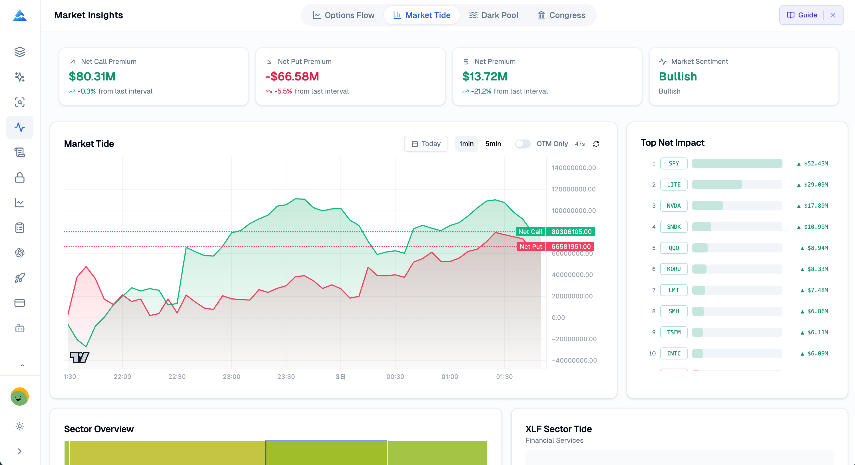 Pineify Market Tide dashboard showing net premium flow, sector heatmap, and bullish bearish sentiment KPIs