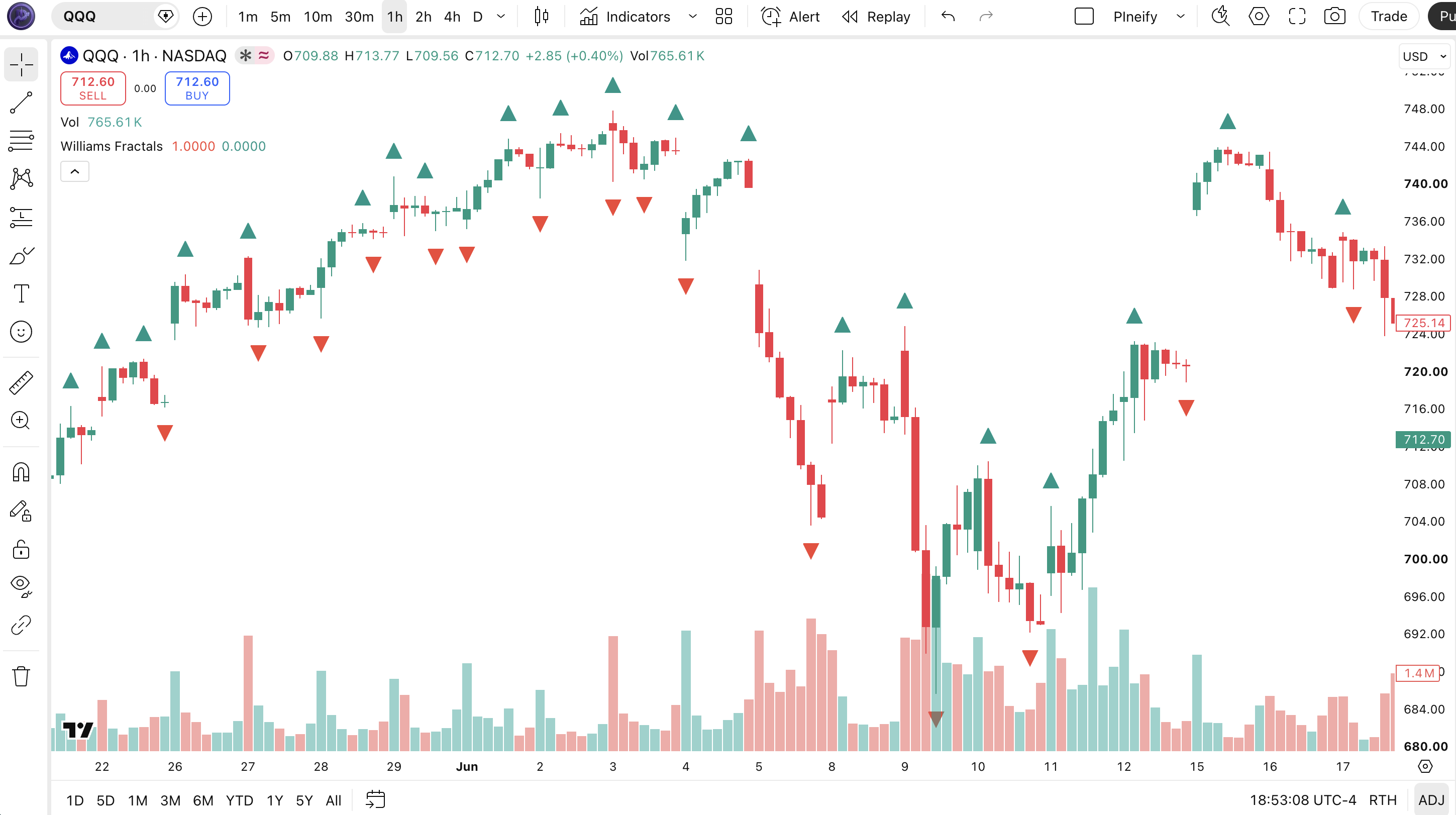 Williams Fractals indicator on SPY Daily chart in TradingView showing green up fractal triangles above price peaks and red down fractal triangles below price troughs