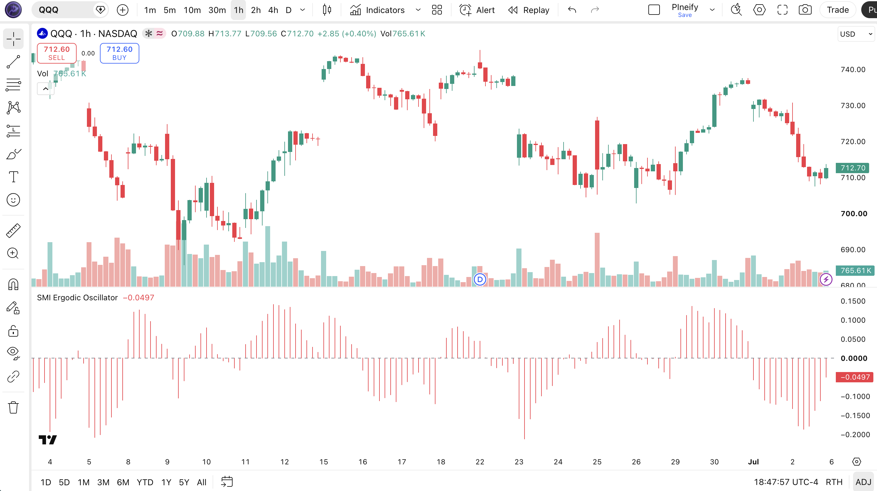 SMI Ergodic Oscillator indicator on SPY Daily chart in TradingView, showing the SMIO histogram in a separate pane below price candles with momentum shifts around the zero line