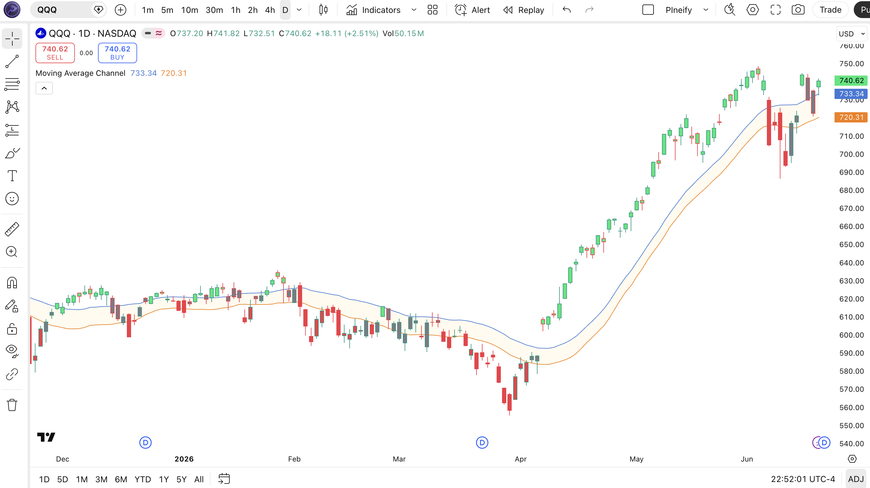 Moving Average Channel indicator on TradingView daily chart — showing upper channel line, lower channel line, fill zone, and green/red/gray bar coloring