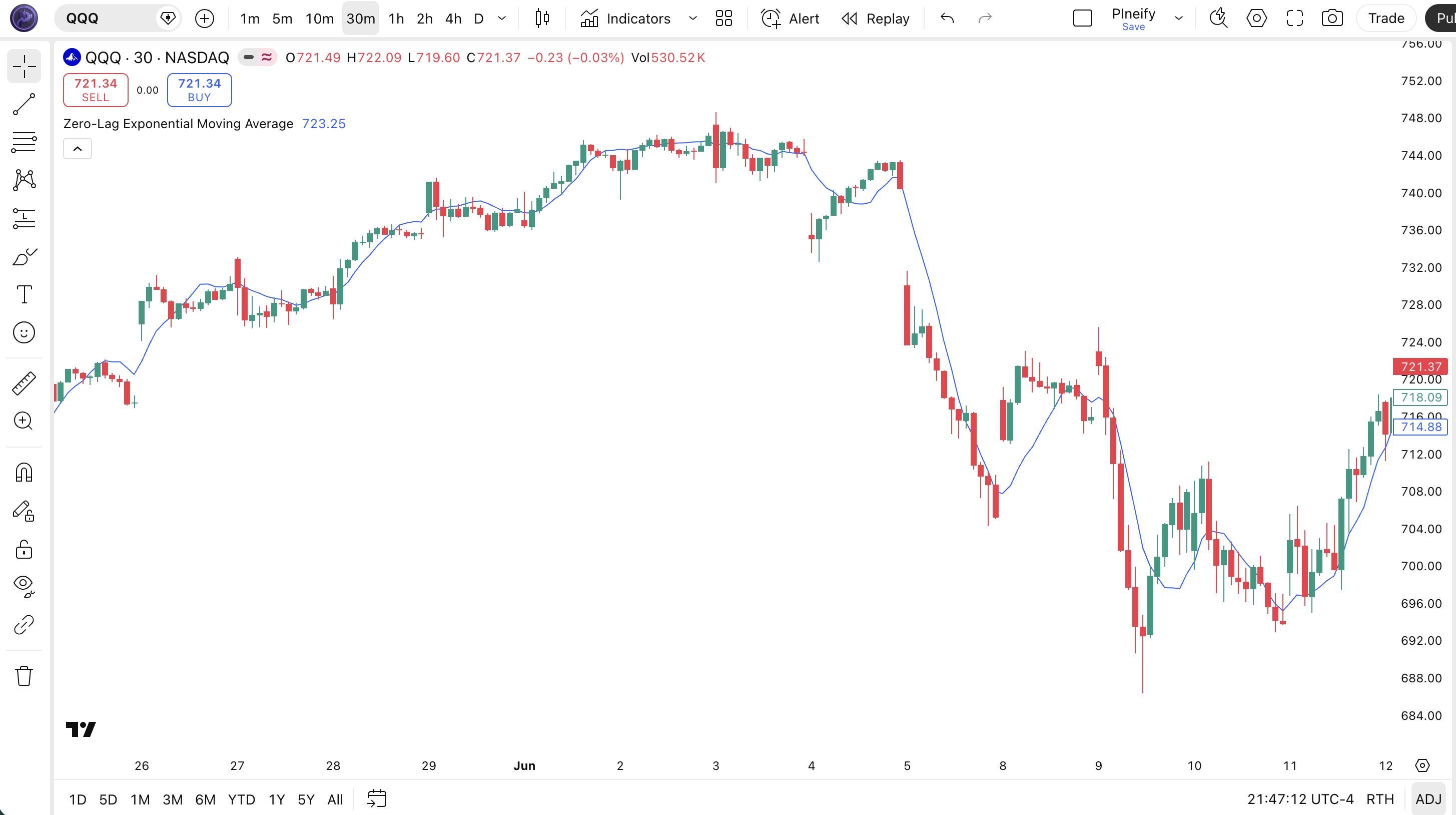 Zero-Lag Exponential Moving Average indicator Pine Script code example in TradingView