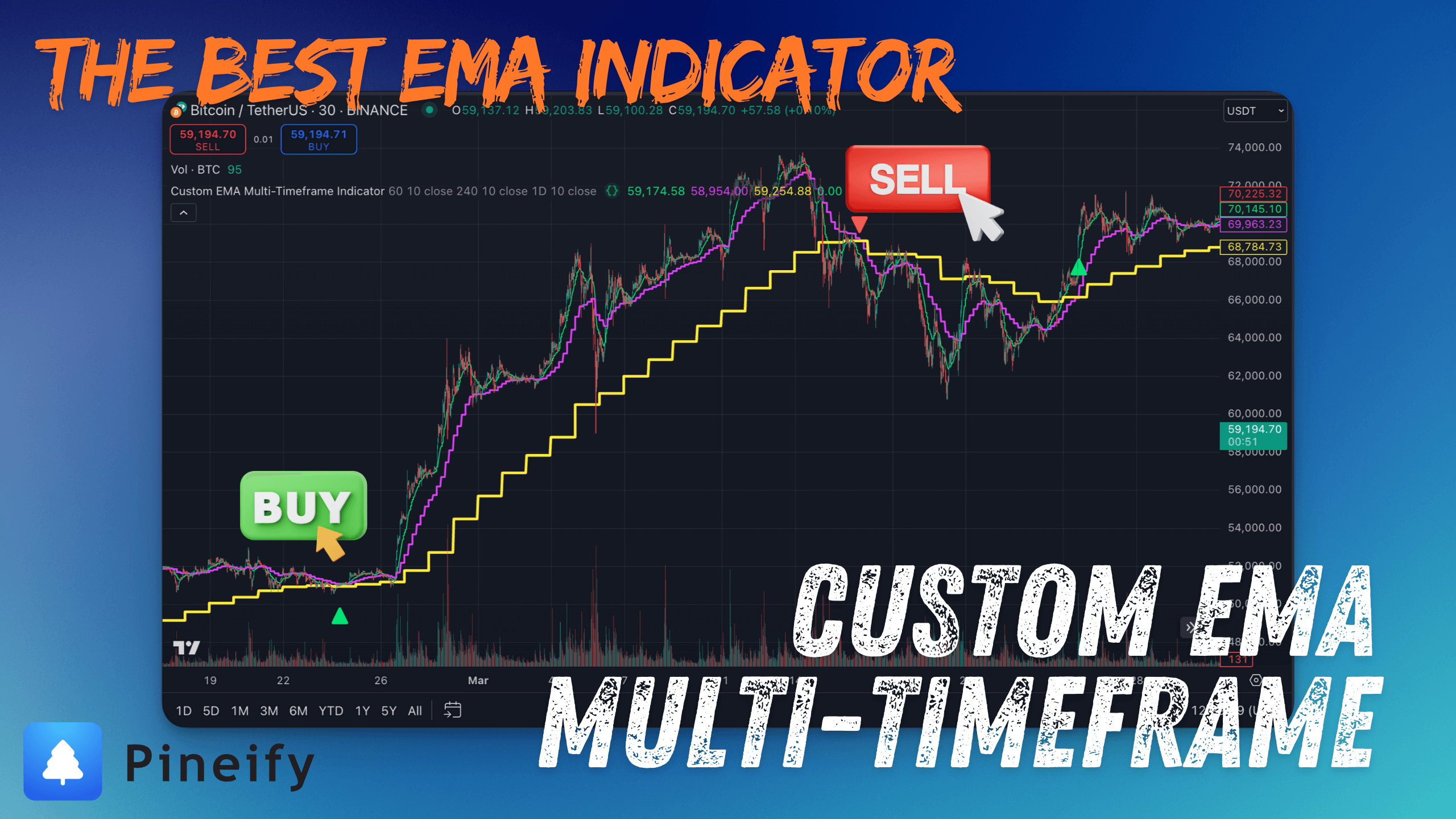 EMA Multi-Timeframe Indicator Chart