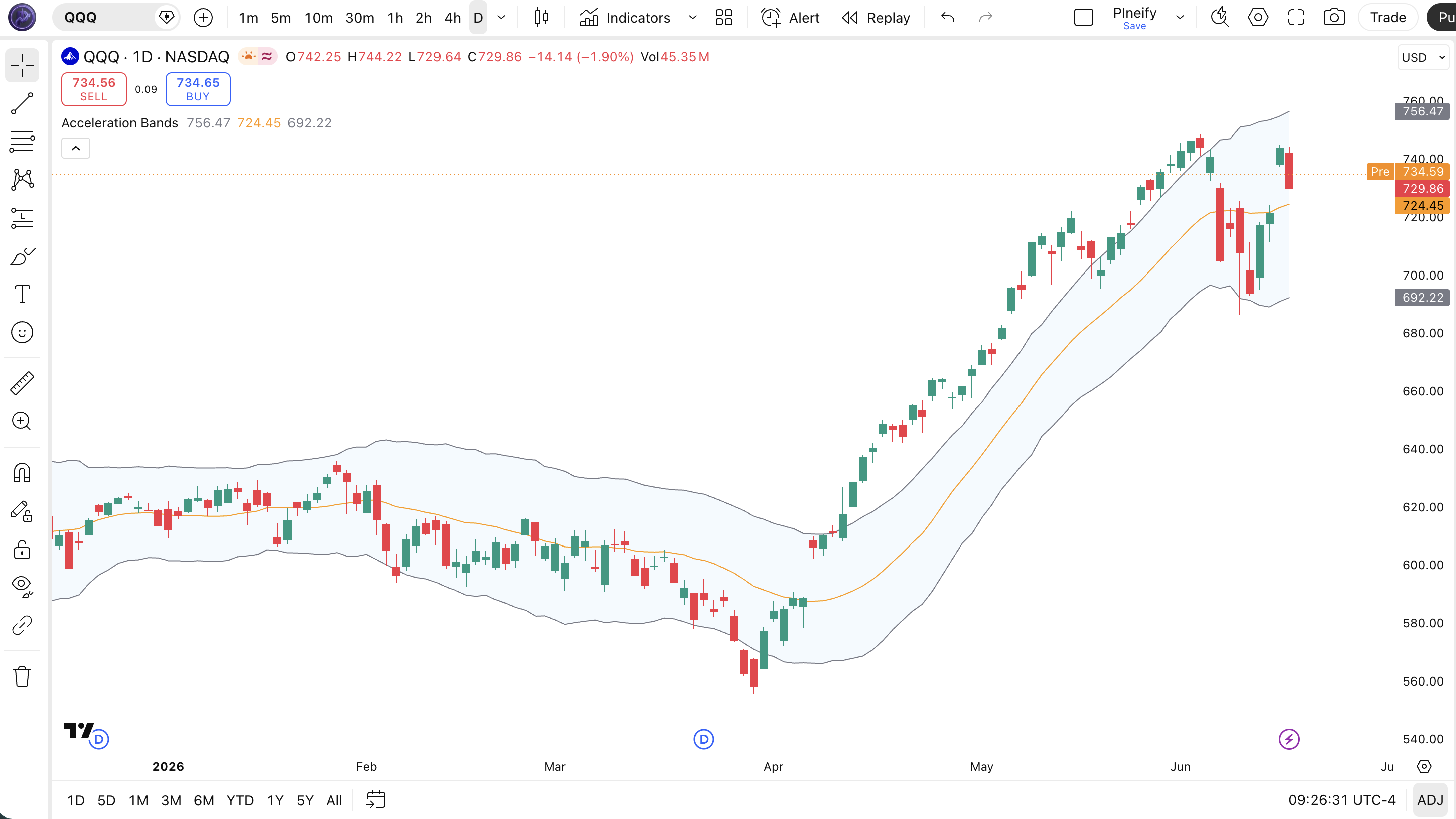 Acceleration Bands indicator on SPY Daily chart in TradingView — showing upper band (grey), middle SMA band (orange), lower band (grey), filled band area in semi-transparent blue, and price candles within the envelope