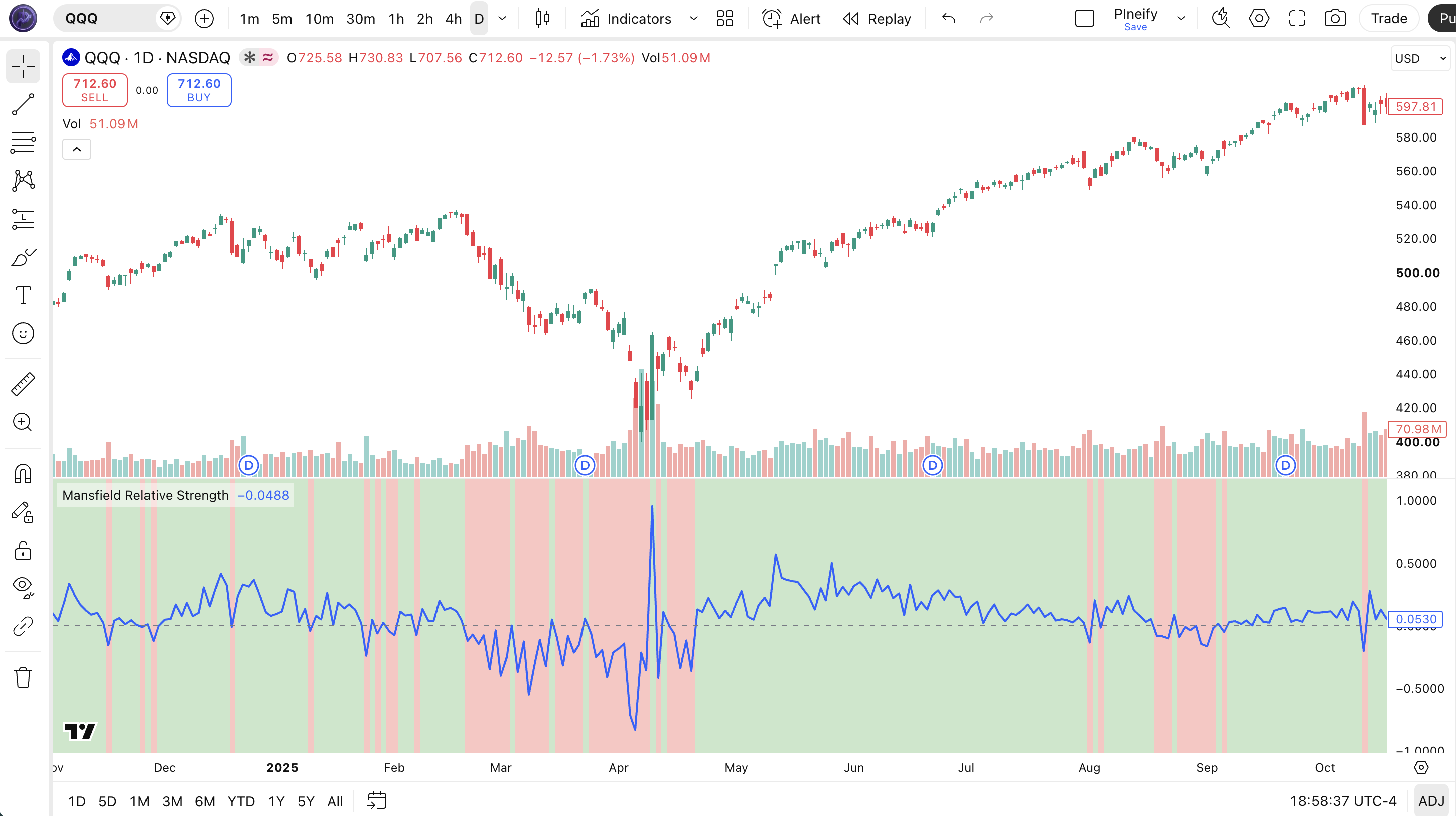 Mansfield Relative Strength indicator on SPY Weekly chart in TradingView showing the MRS line oscillating above and below zero with green and red background shading