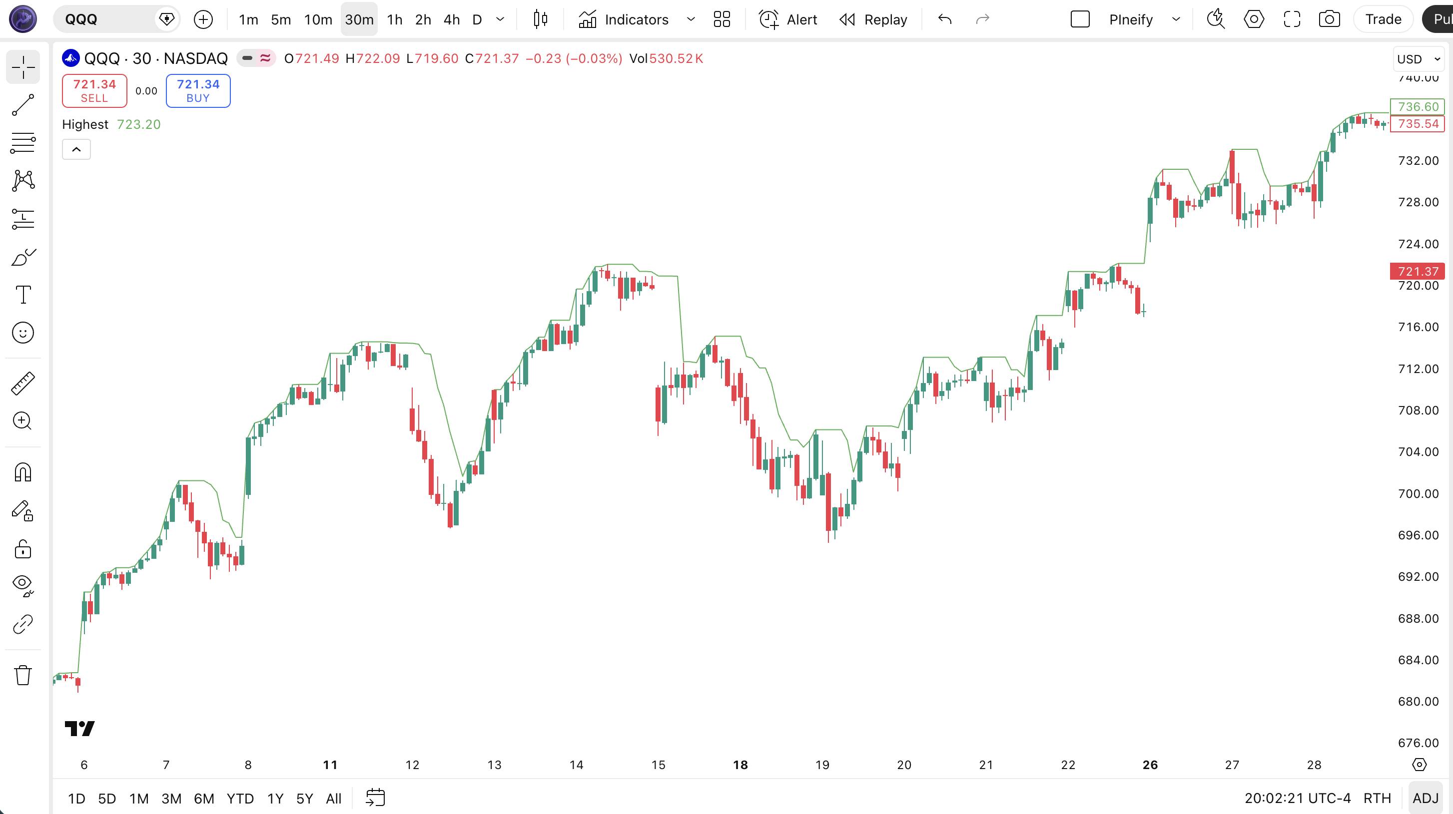 Highest indicator Pine Script code example in TradingView — 5-bar highest high plotted as overlay