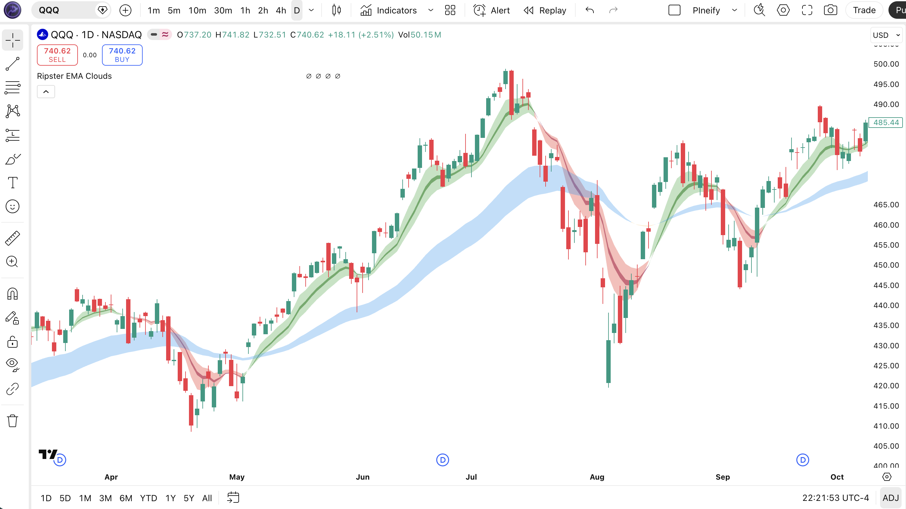 Ripster EMA Clouds indicator on SPY Daily chart in TradingView showing five EMA cloud pairs with green and blue clouds for bullish alignment and red and orange clouds for bearish pressure