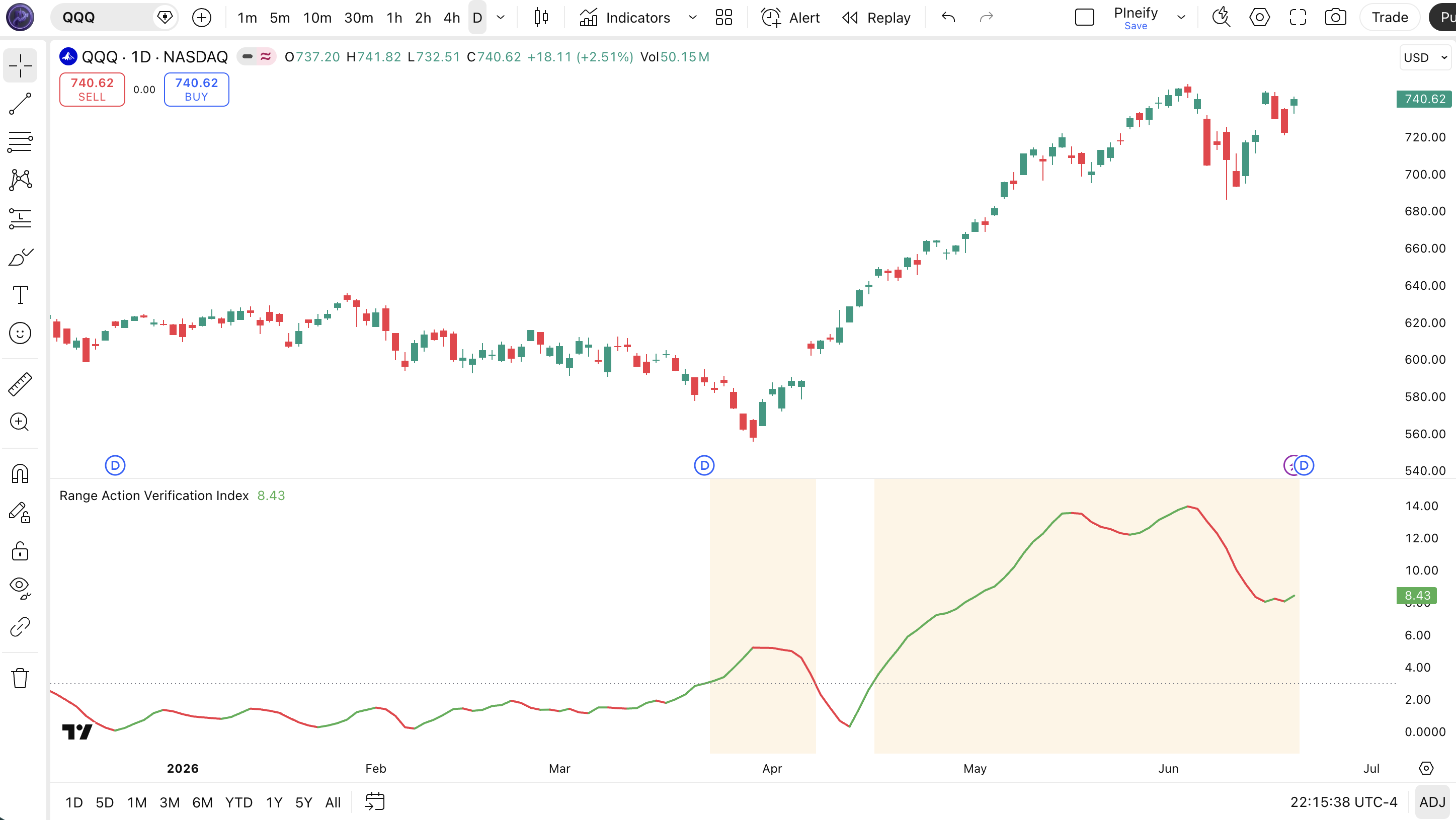 Range Action Verification Index indicator on SPY Daily chart in TradingView — showing the RAVI line oscillating above and below the 3% breakout level with green/red segments and orange breakout fills