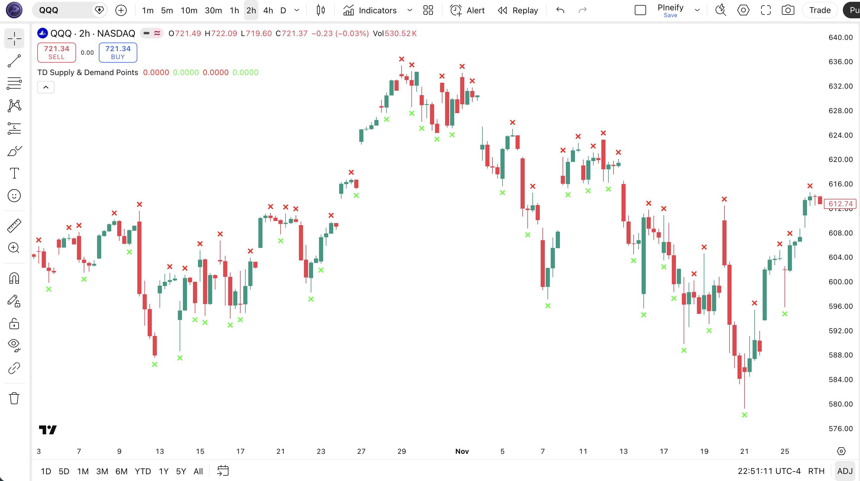 TD Supply & Demand Points indicator Pine Script code example in TradingView