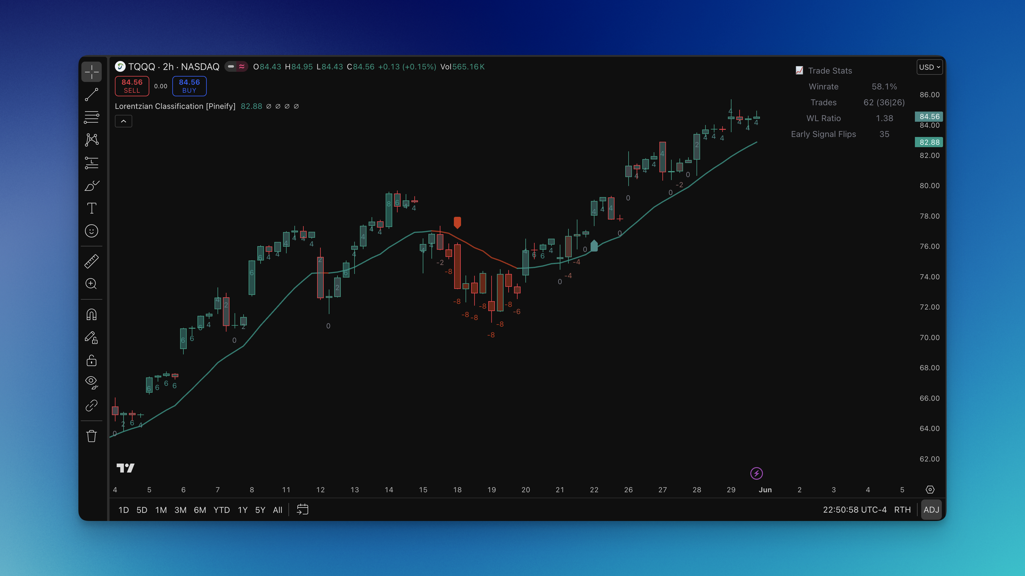 Lorentzian Classification indicator on TradingView chart showing buy and sell signals with kernel regression line
