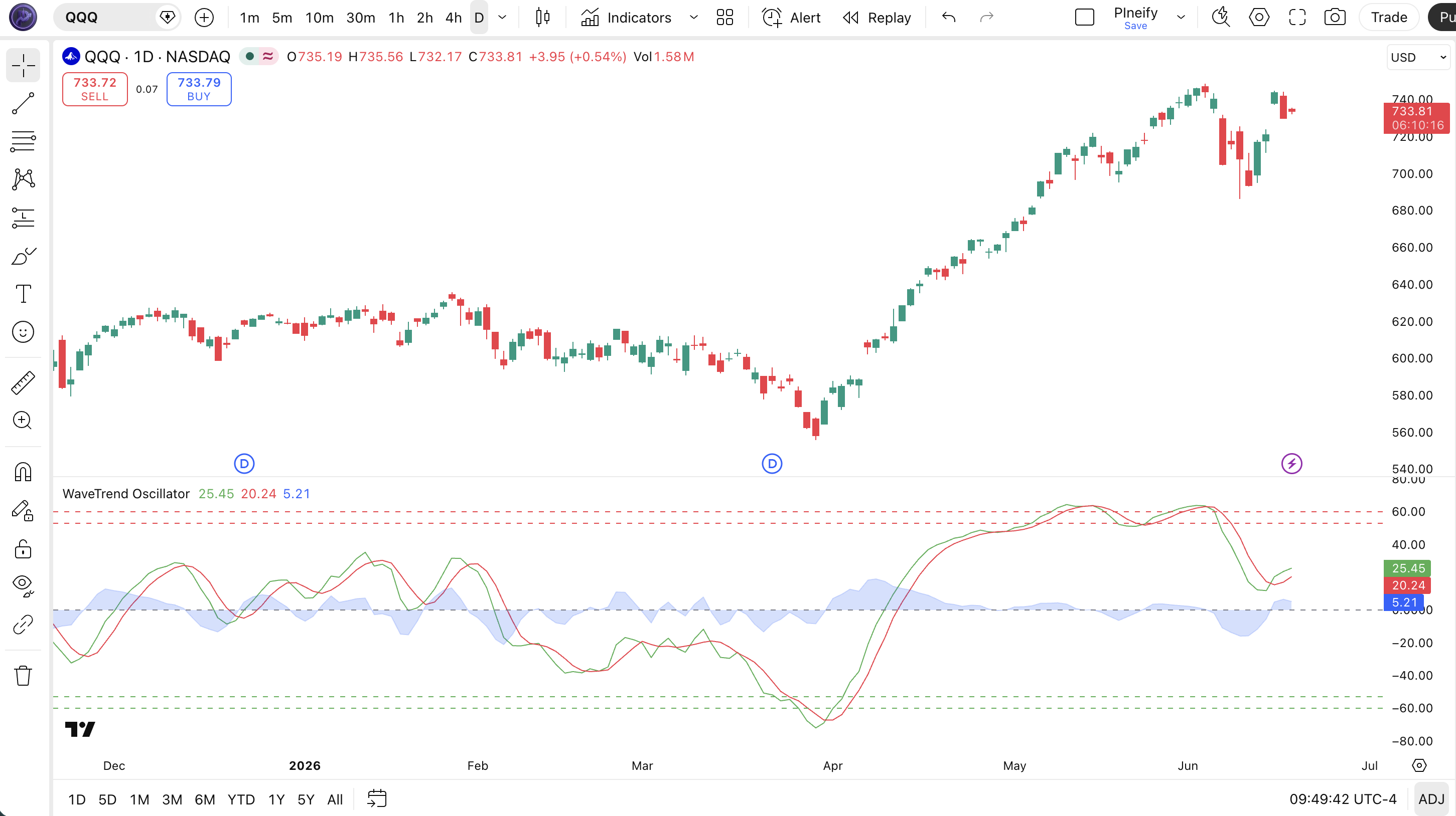 WaveTrend Oscillator indicator on BTC/USD Daily chart in TradingView — showing WT1 and WT2 lines oscillating between overbought (+60/+53) and oversold (-53/-60) levels with a blue WT Diff area