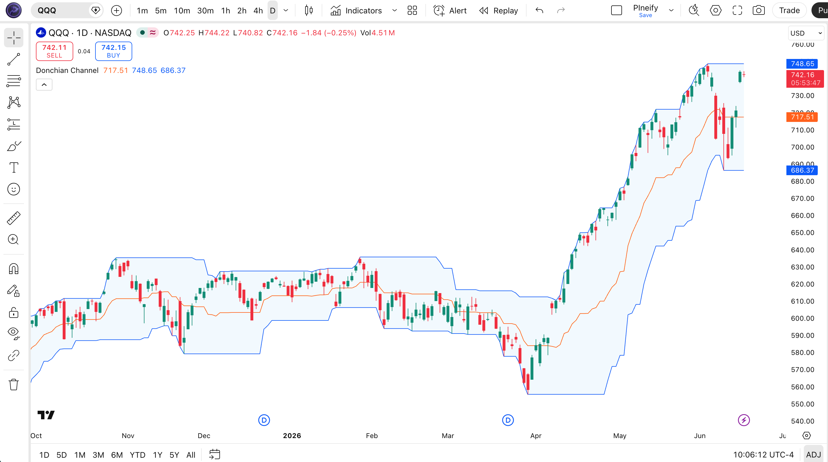 Donchian Channel indicator on SPY Daily chart in TradingView — showing the upper band (blue), lower band (blue), middle band (orange), and channel fill between breakout levels