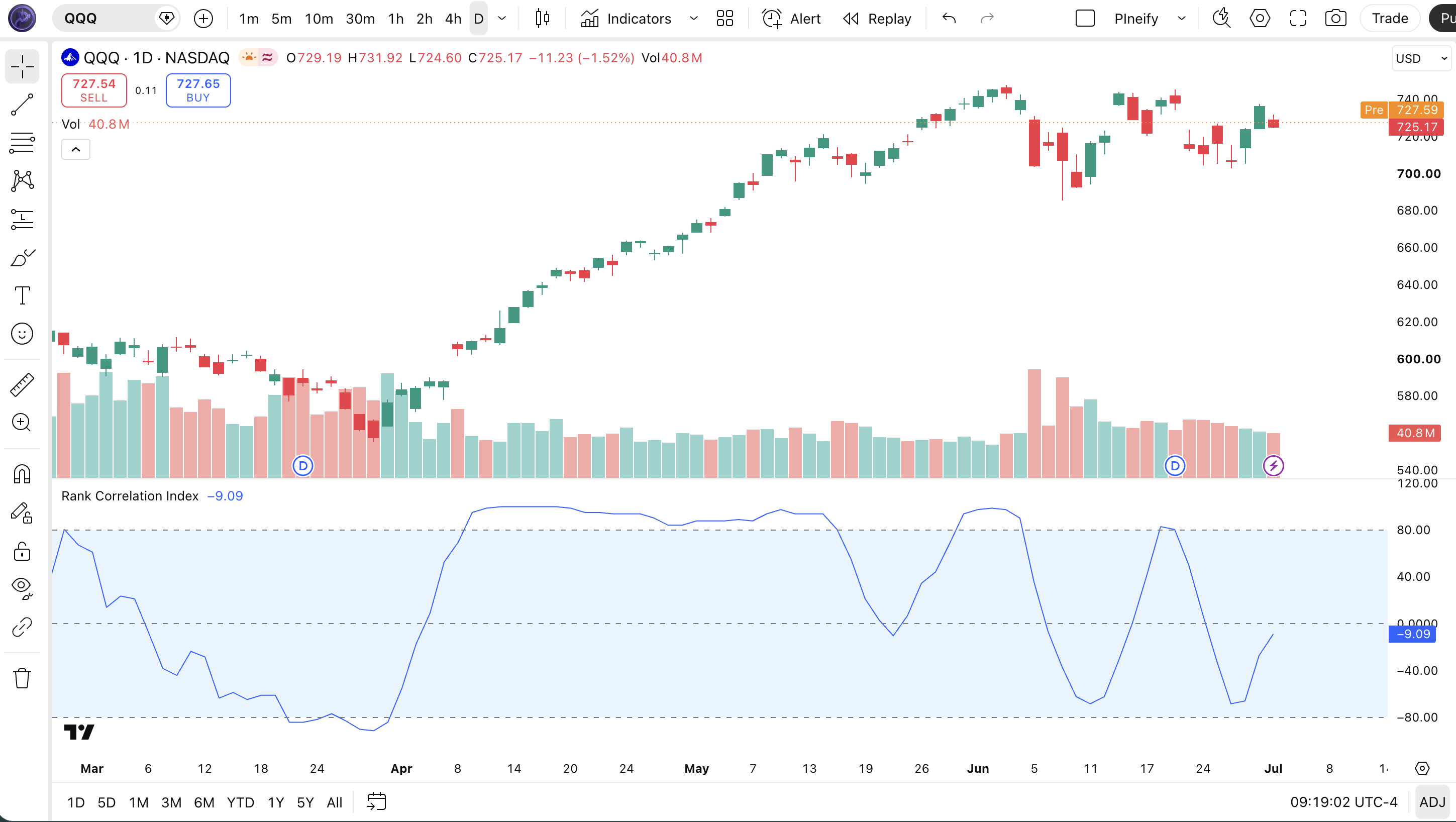 Rank Correlation Index indicator on a TradingView chart showing the RCI line oscillating between +80 (overbought) and -80 (oversold) levels with blue shading between the boundaries