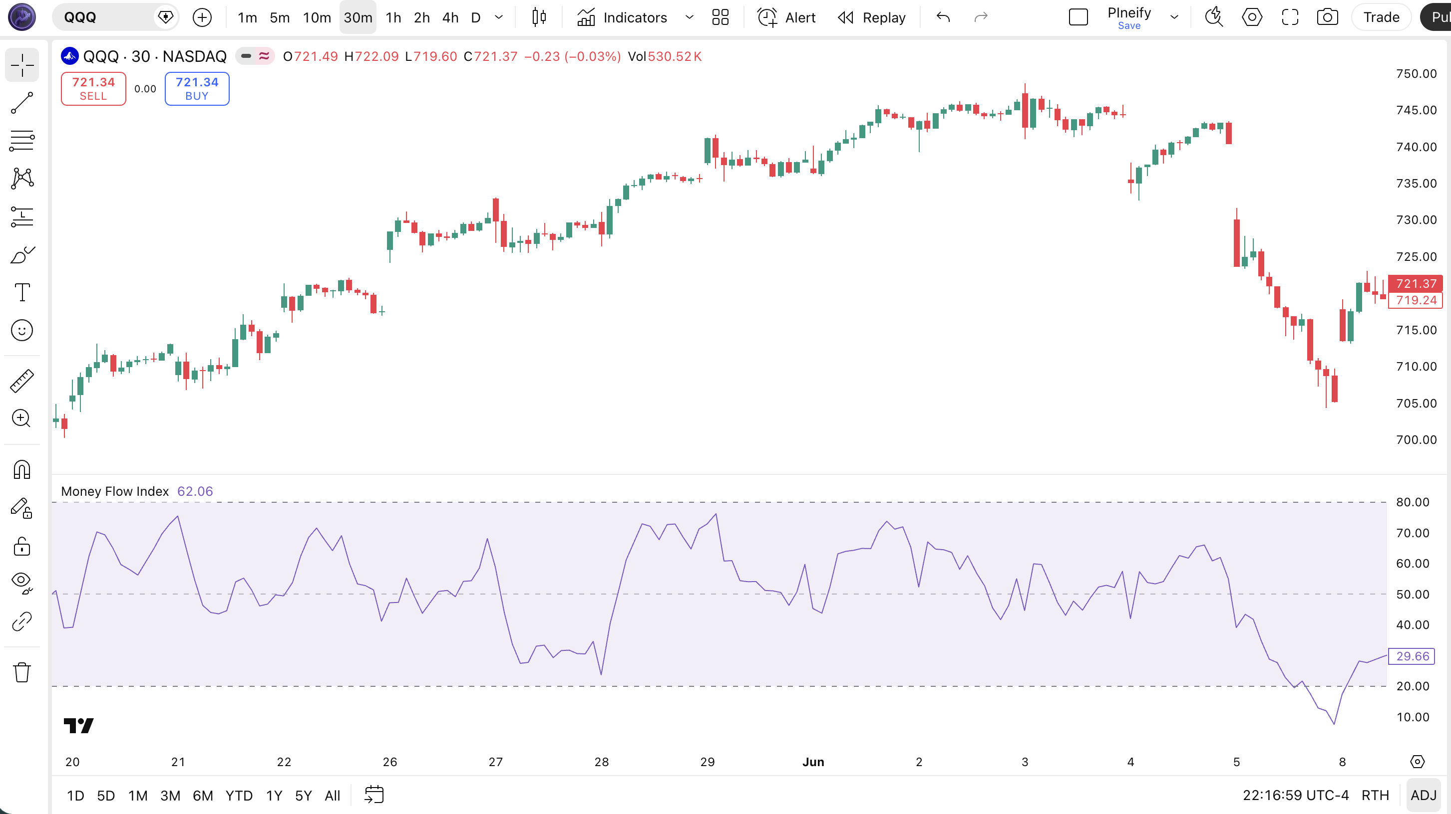 Money Flow Index indicator Pine Script code example in TradingView