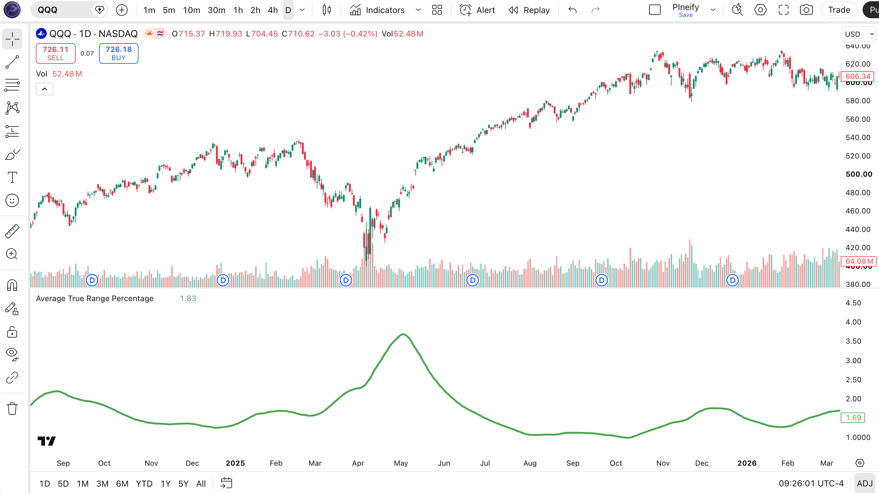 ATRP indicator on SPY Daily chart in TradingView, showing the ATRP percentage line and its smoothing MA in a separate pane below price