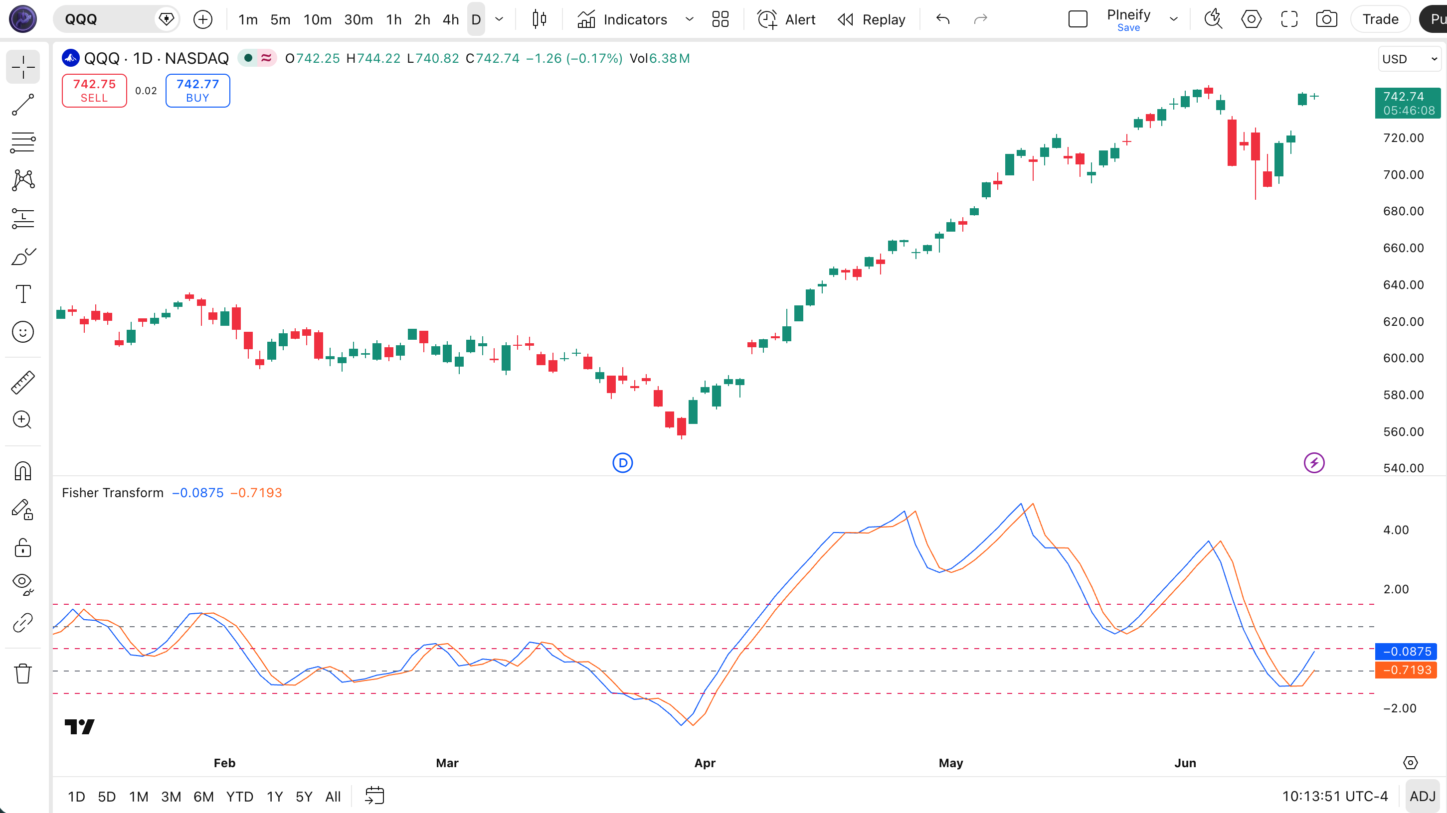 Fisher Transform indicator on SPY Daily chart in TradingView — showing the Fisher line and Trigger line oscillating around zero with horizontal reference levels at 1.5, 0.75, 0, -0.75, and -1.5