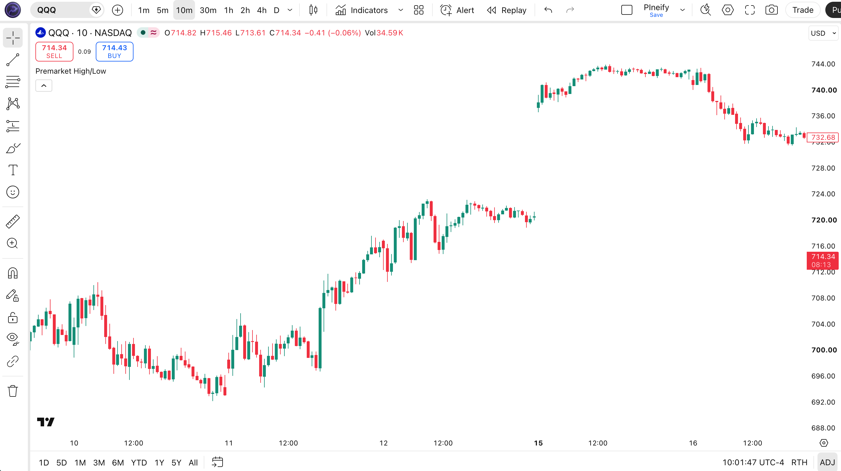 Premarket High/Low indicator on SPY 5M chart in TradingView -- showing premarket high (yellow), premarket low (yellow), ATR upper and lower extension targets as horizontal reference lines