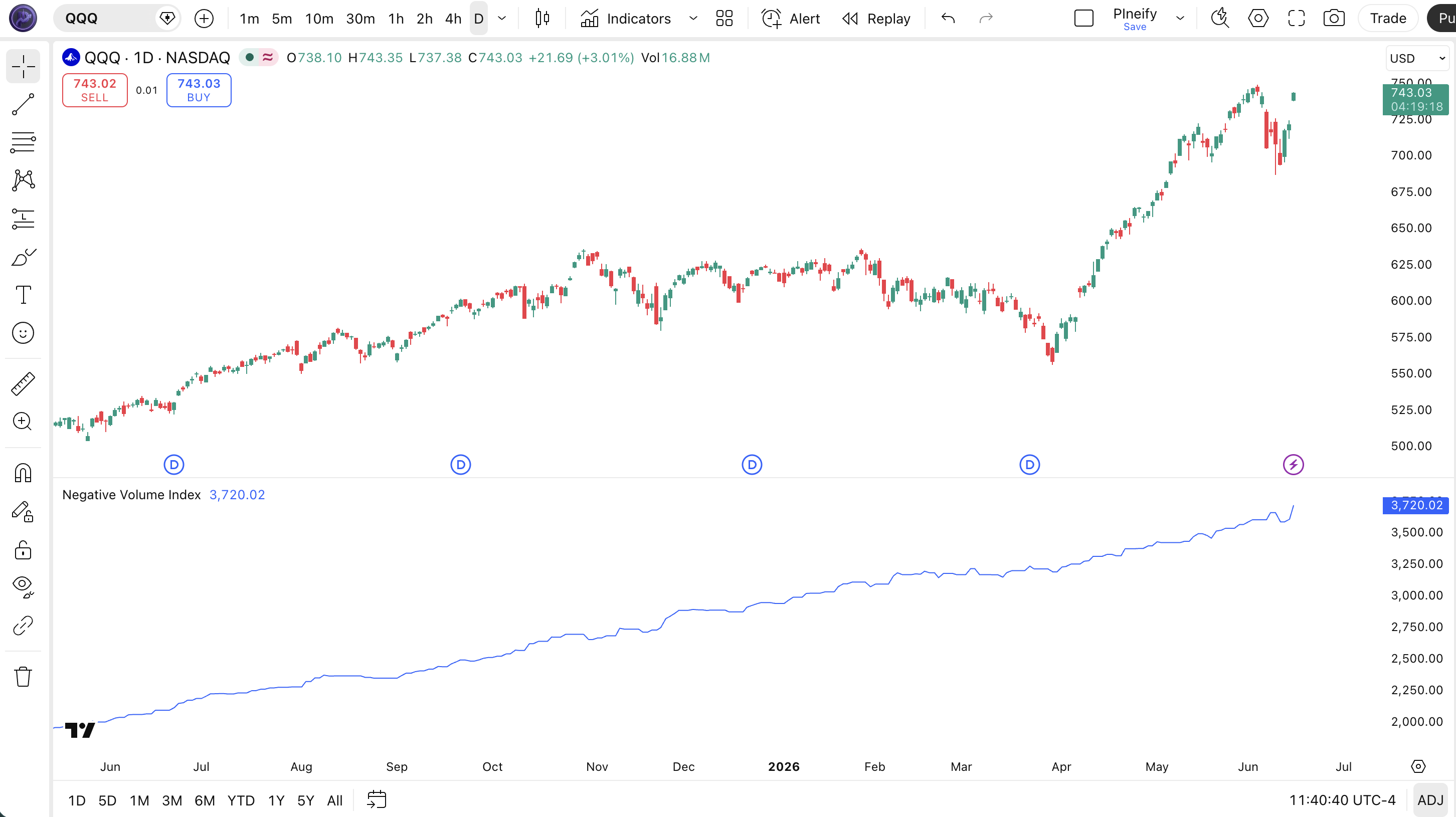 Negative Volume Index indicator on TradingView Daily chart — showing NVI line tracking institutional smart money accumulation on low-volume days