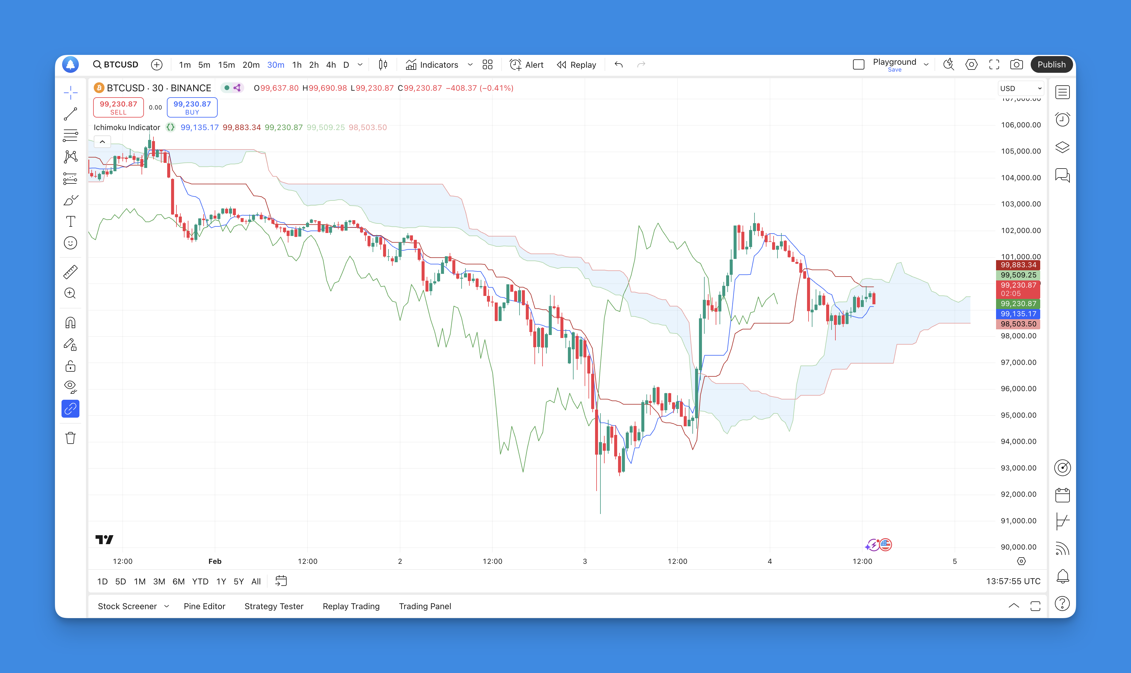 Ichimoku Cloud Indicator - TradingView Chart