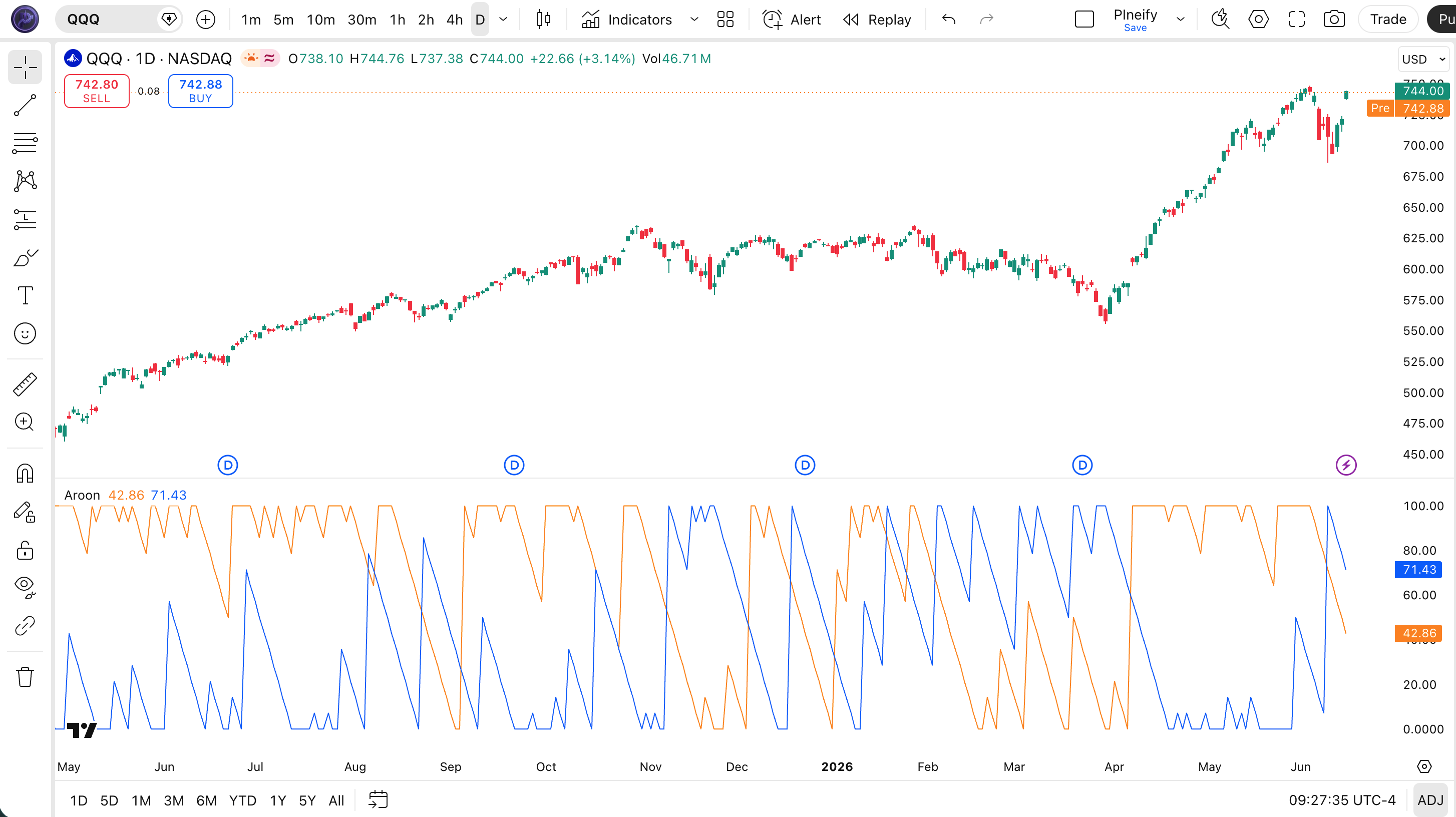 Aroon indicator on SPY Daily chart in TradingView — showing Aroon Up (orange) and Aroon Down (blue) lines oscillating between 0 and 100 with 70/30 threshold levels