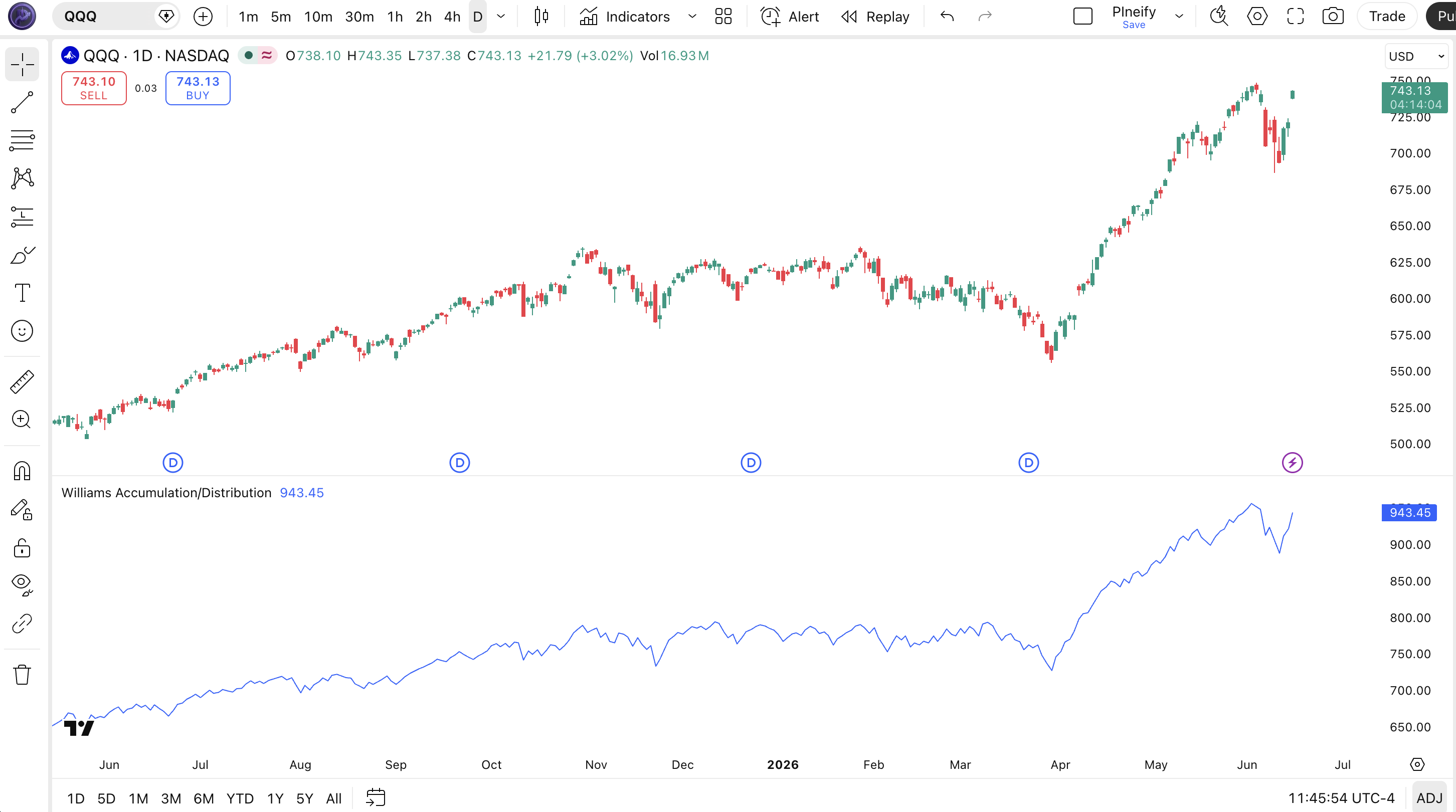 Williams Accumulation/Distribution indicator on SPY daily chart in TradingView — showing the WAD line with divergence signals