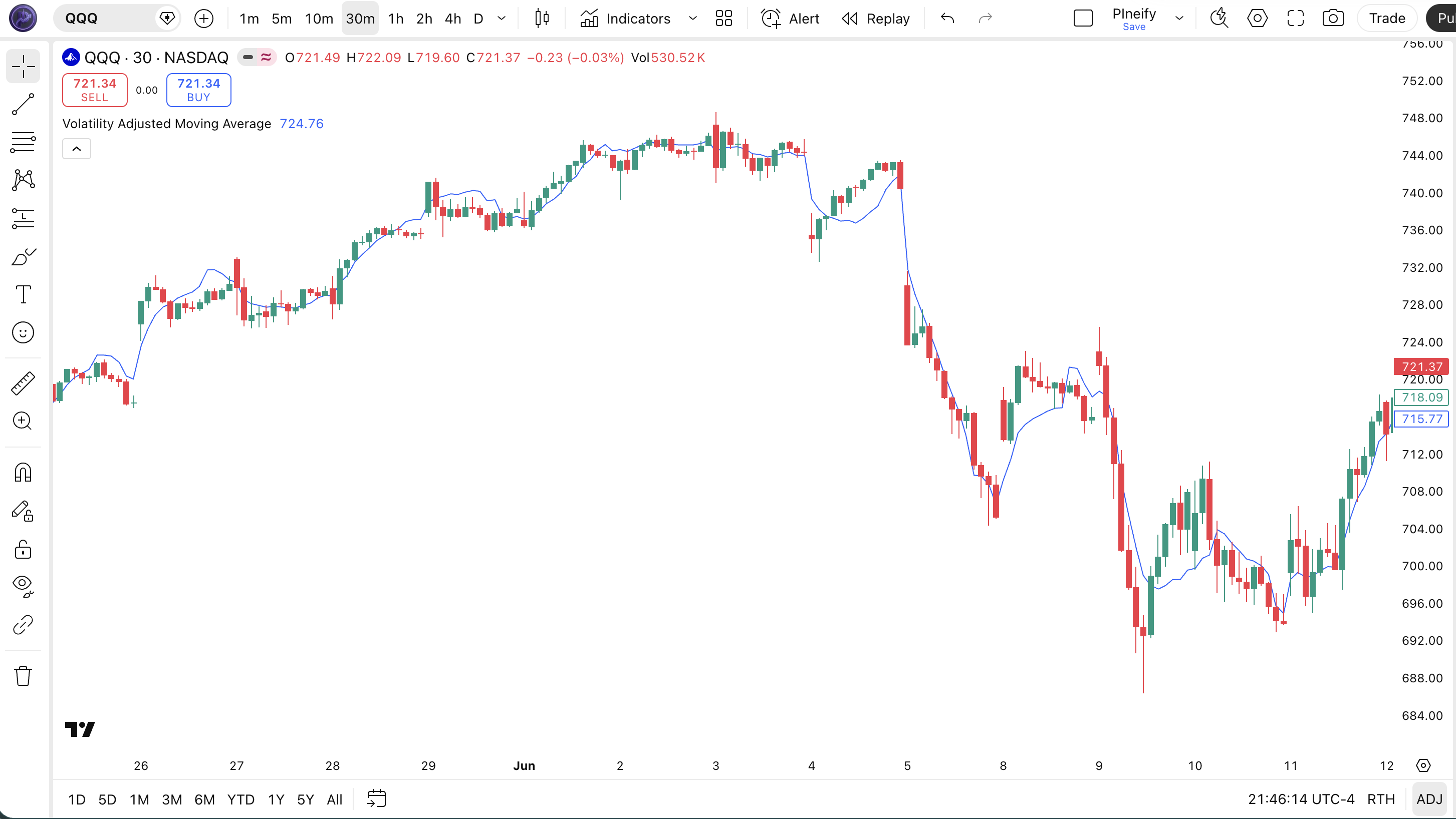 Volatility Adjusted Moving Average indicator Pine Script code example in TradingView — VAMA 9 plotted as overlay