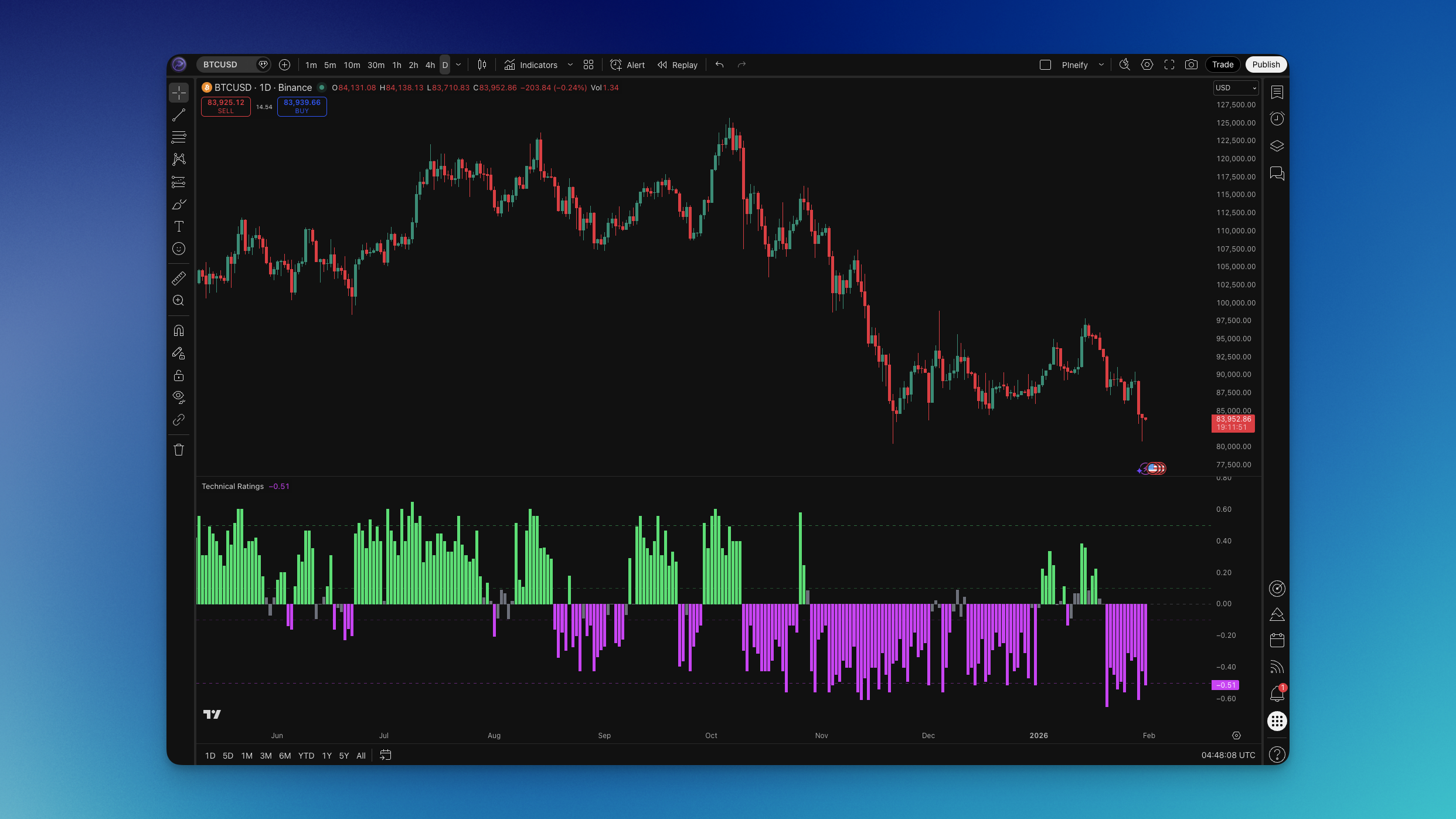 Technical Ratings Indicator on TradingView: One Gauge for Buy and Sell Bias