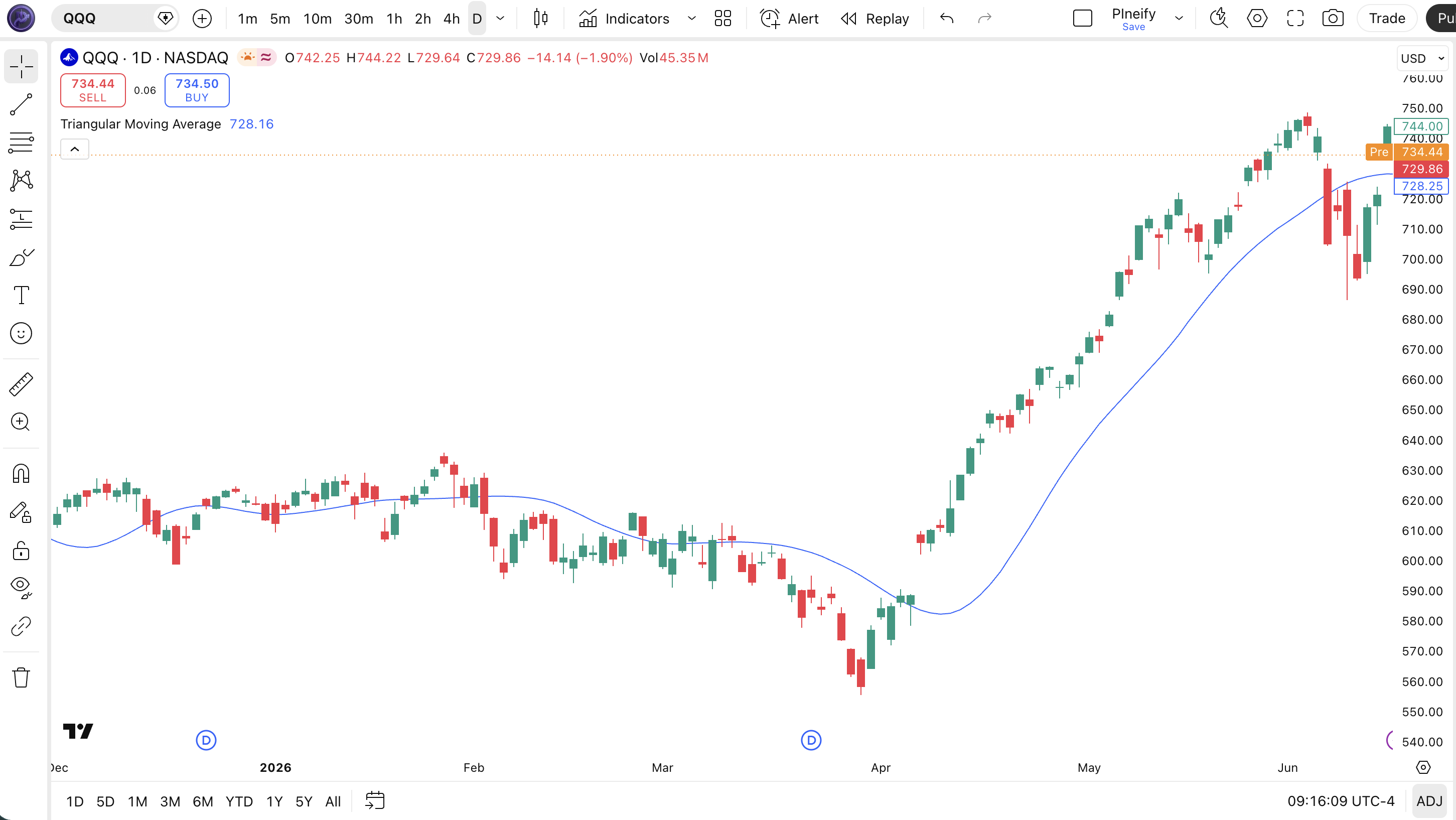 Triangular Moving Average indicator on SPY Daily chart in TradingView — showing the 20-period TMA line tracking price action with double-smoothed trend transitions