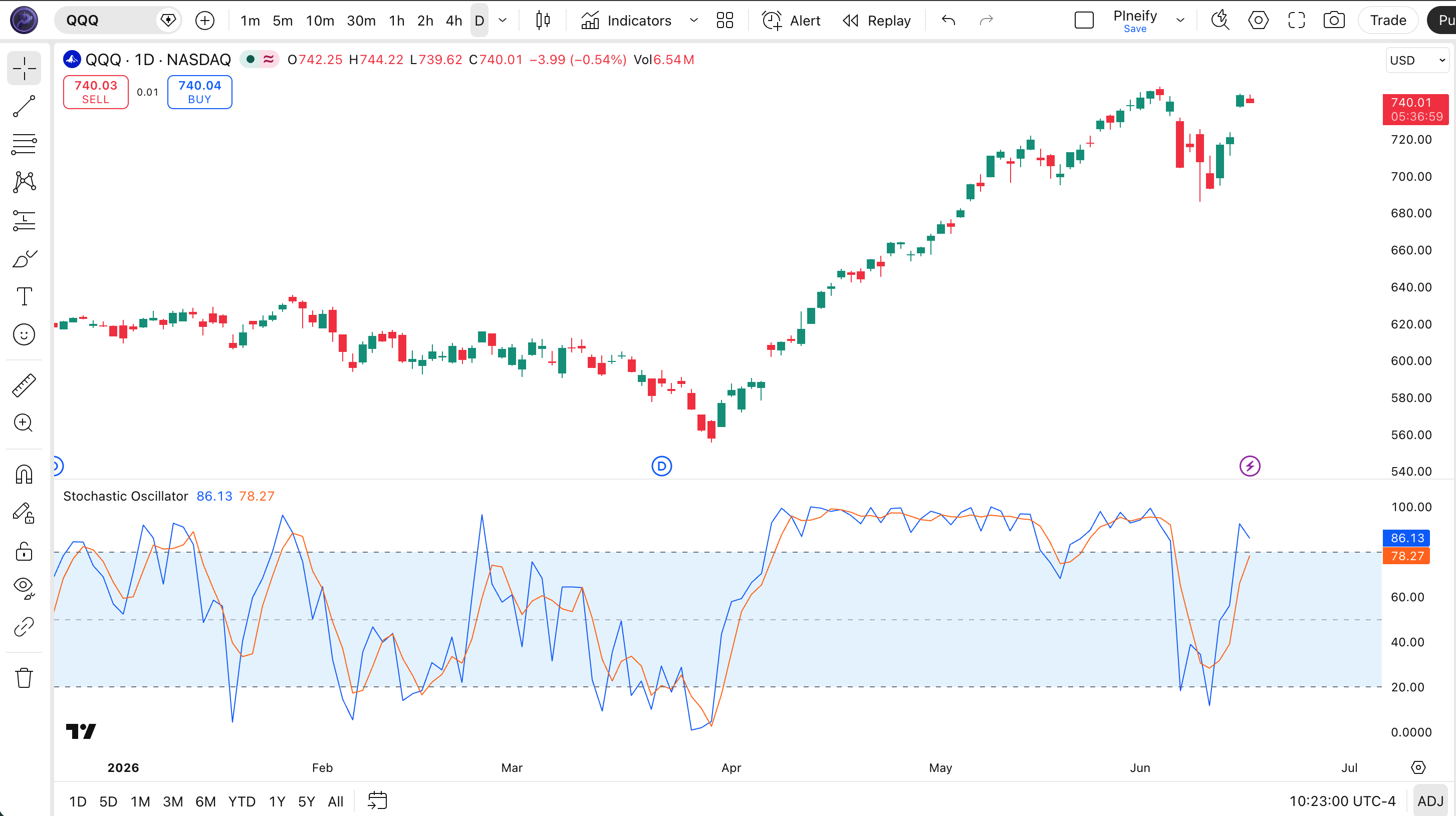 Stochastic Oscillator indicator on SPY Daily chart in TradingView — showing the blue %K and orange %D lines oscillating between overbought (80) and oversold (20) levels with a shaded background