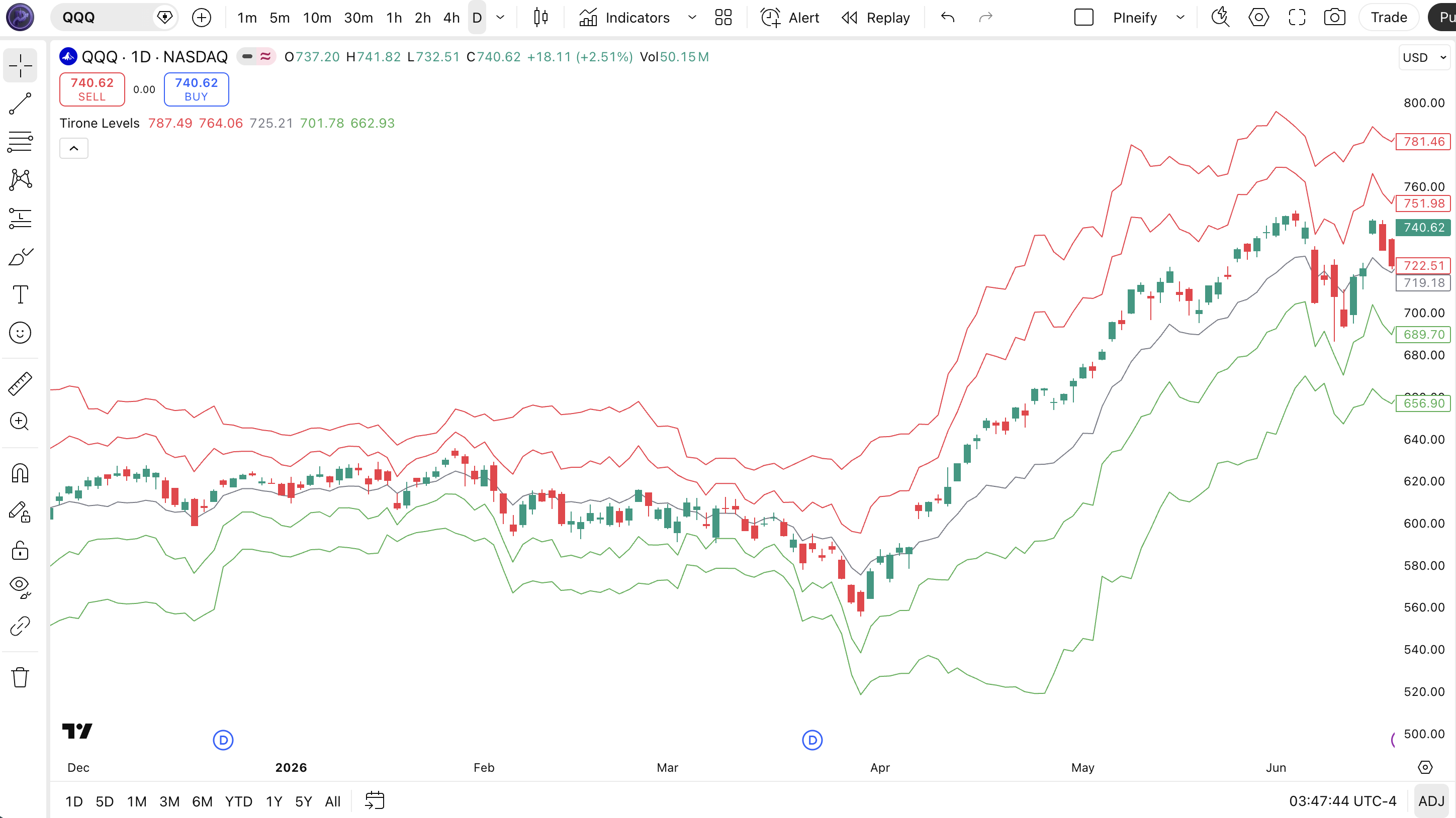 Tirone Levels indicator on a TradingView chart showing Extreme High, Resistance High, Adjusted Mean, Resistance Low, and Extreme Low lines with the Mean method enabled