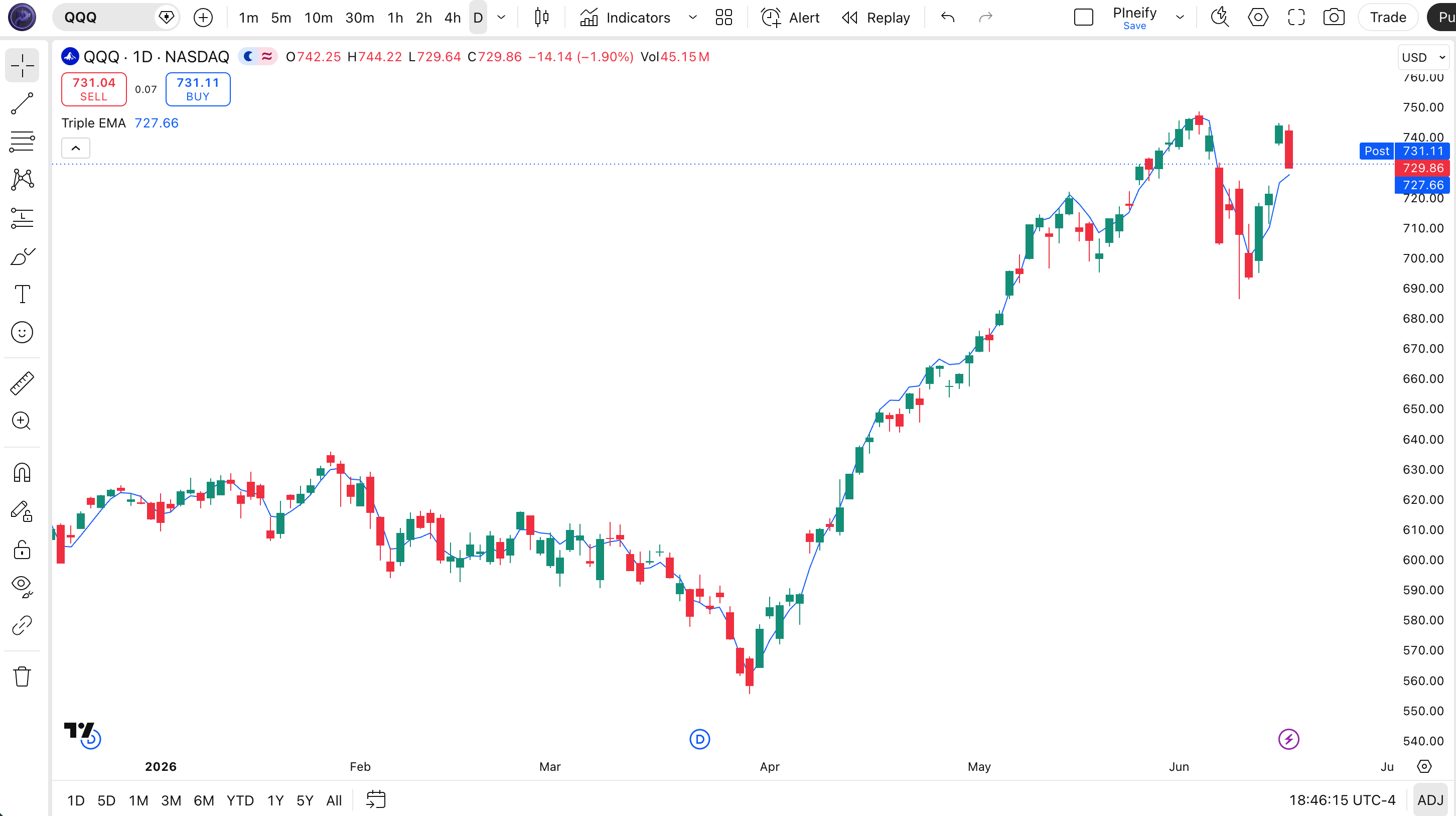 Triple EMA (TEMA) indicator on SPY Daily chart in TradingView — showing the TEMA line tracking price closely with reduced lag compared to DEMA and standard EMA