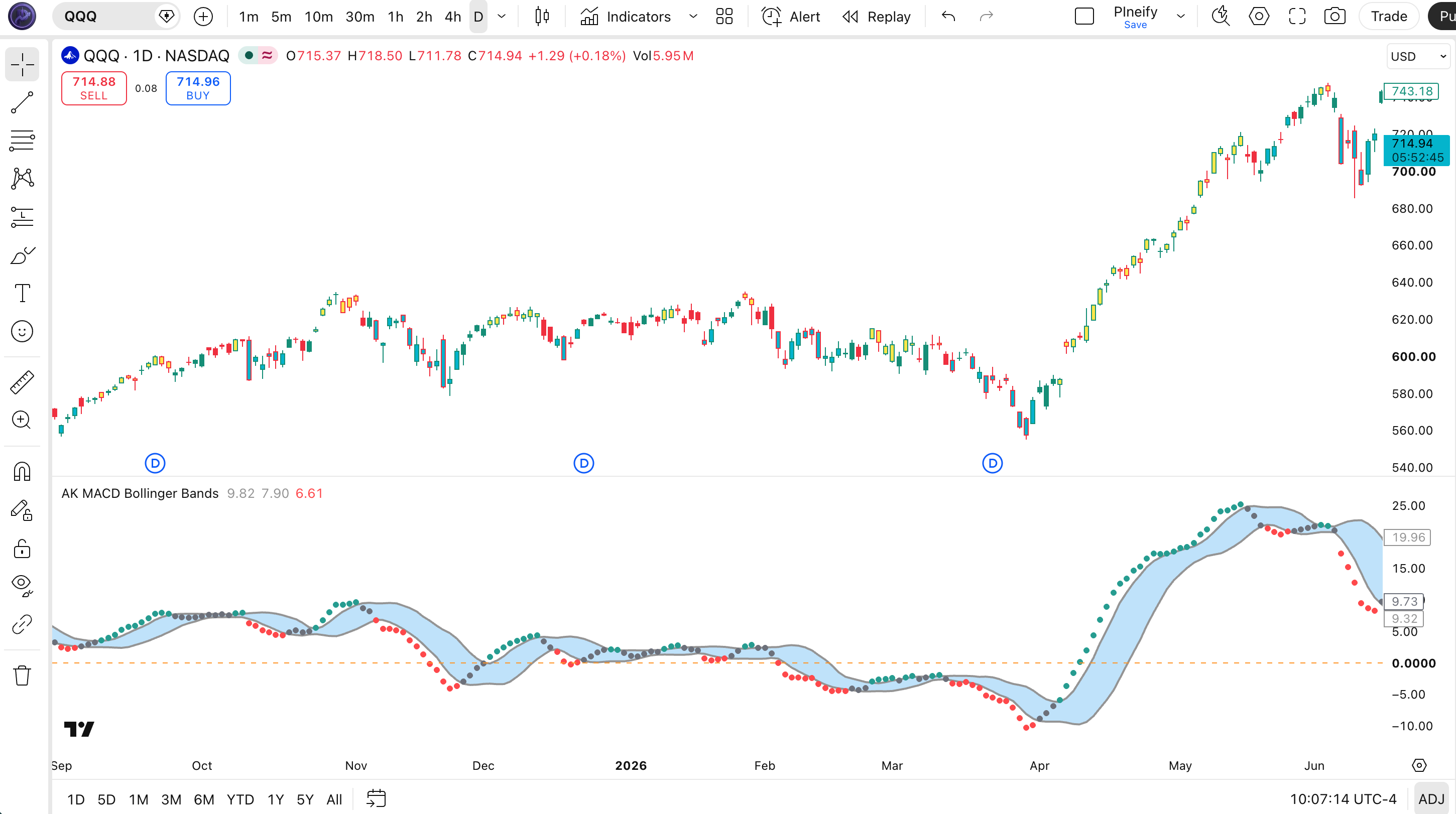 AK MACD Bollinger Bands indicator on SPY Daily chart in TradingView showing the MACD line as colored circles inside a blue Bollinger Band envelope with teal touches at the upper band, red touches at the lower band, and a horizontal zero line reference