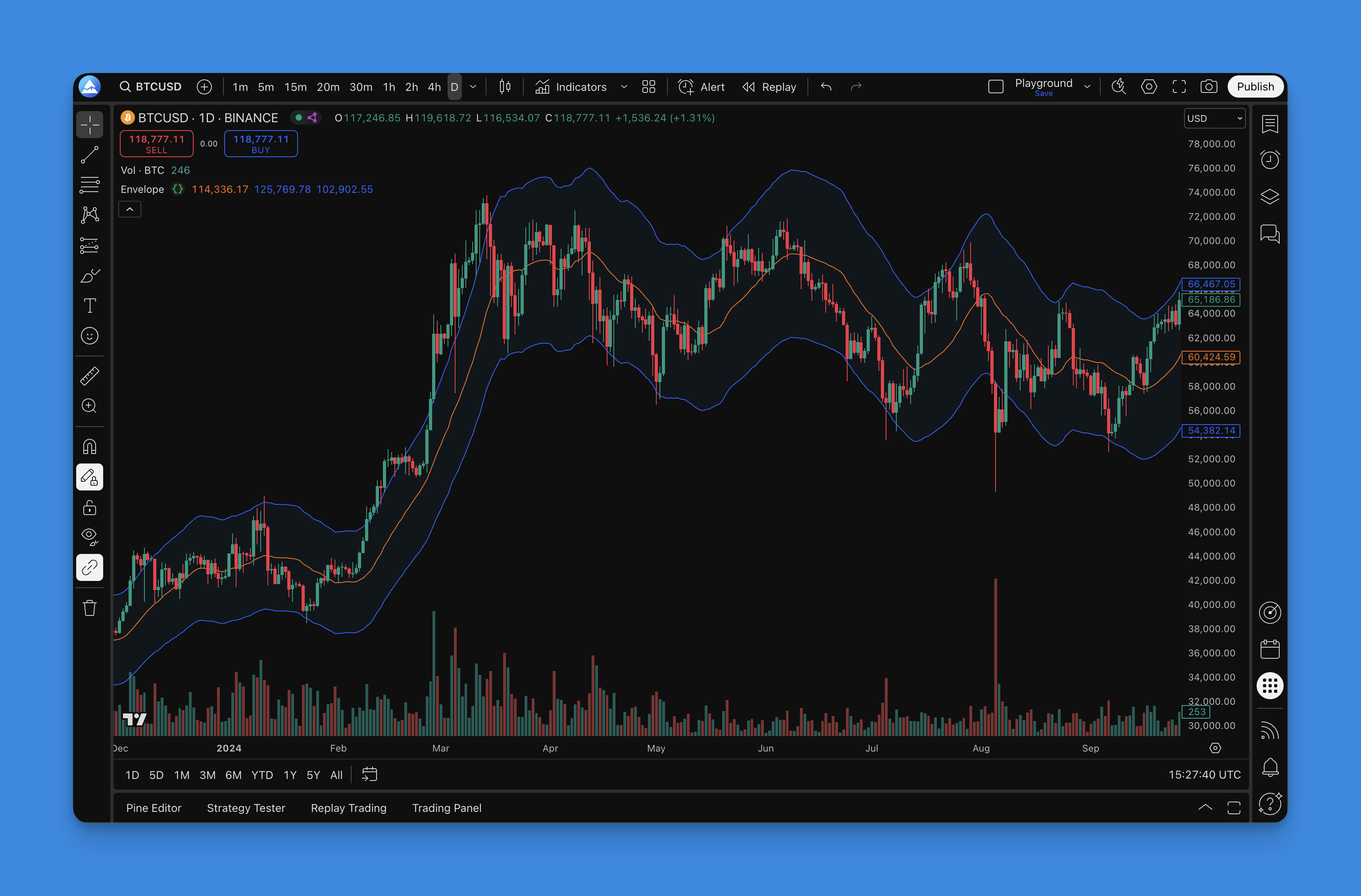 Envelope Indicator - TradingView Chart showing price action within trading bands