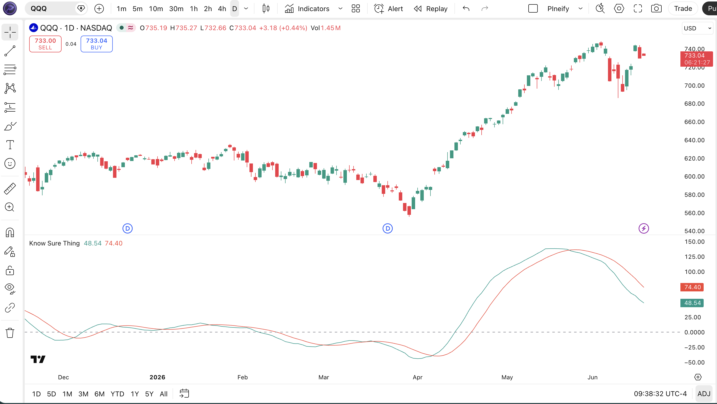 Know Sure Thing indicator on SPY Daily chart in TradingView — showing the green KST line and red signal line oscillating above and below the zero line with signal crossovers