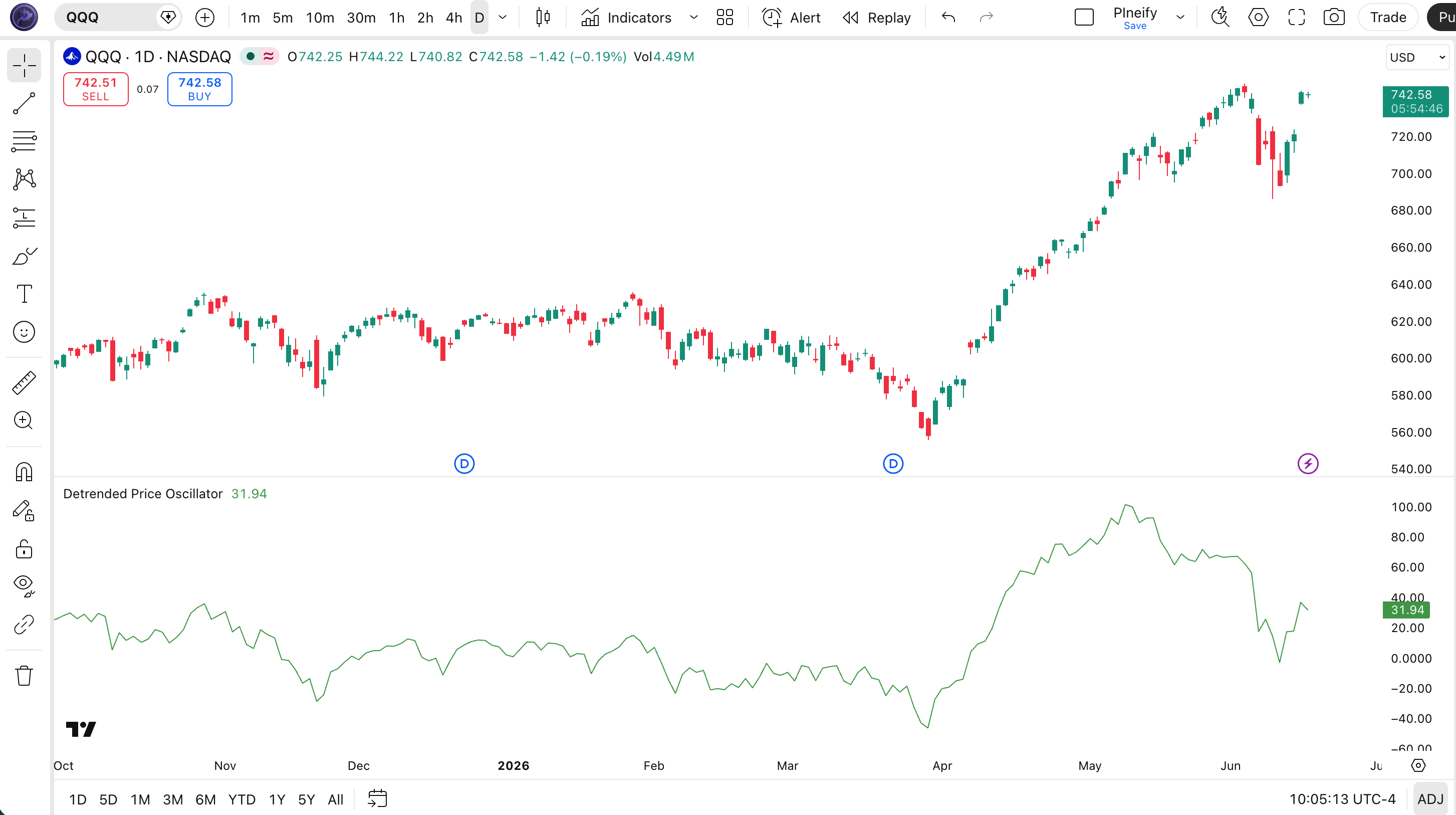 Detrended Price Oscillator indicator on SPY Daily chart in TradingView — showing the DPO line oscillating around the zero centerline with green coloring signaling positive and negative cycle phases