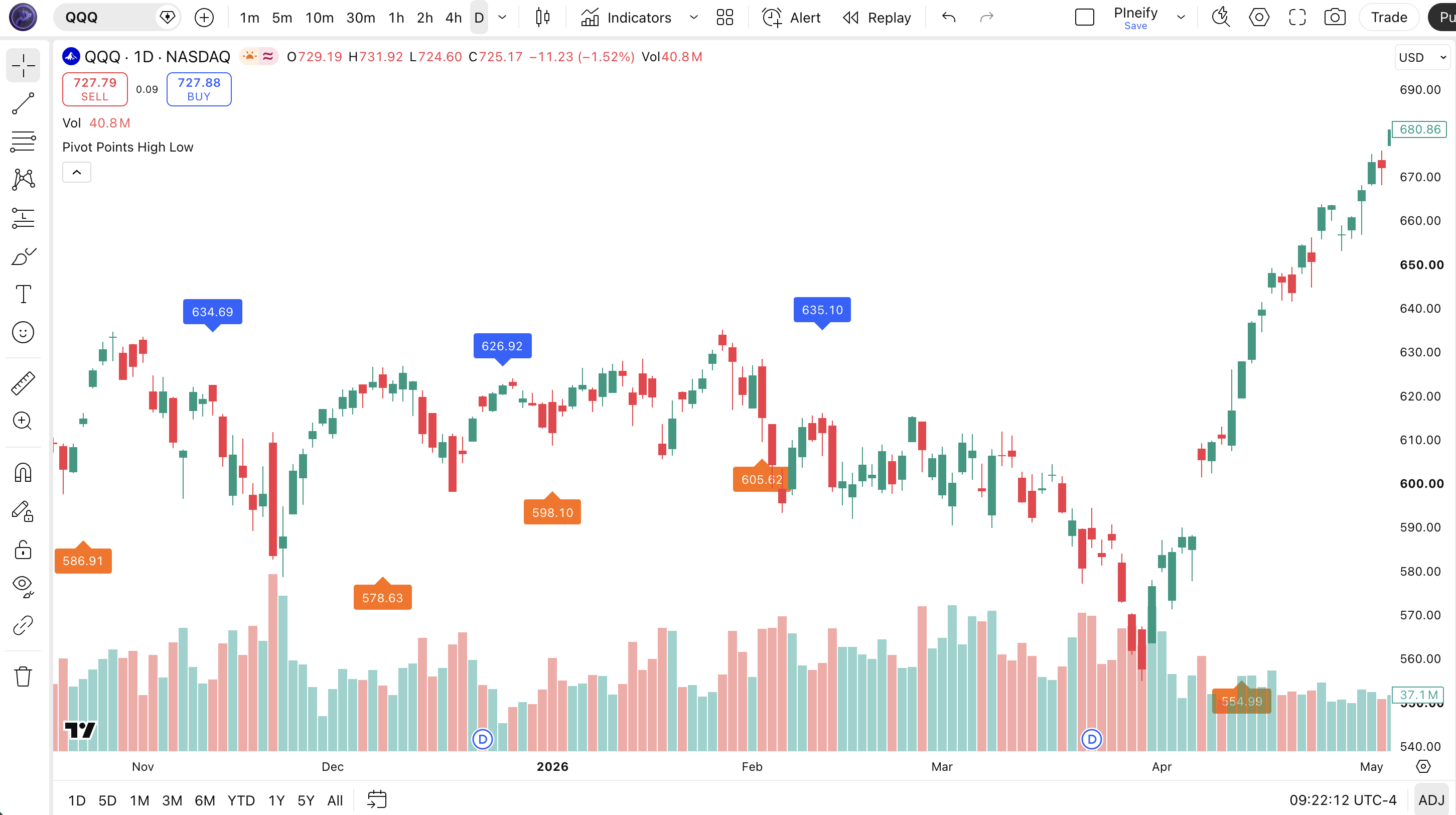 Pivot Points High Low indicator on a TradingView chart showing labeled swing high and swing low price markers with configurable left and right confirmation bars