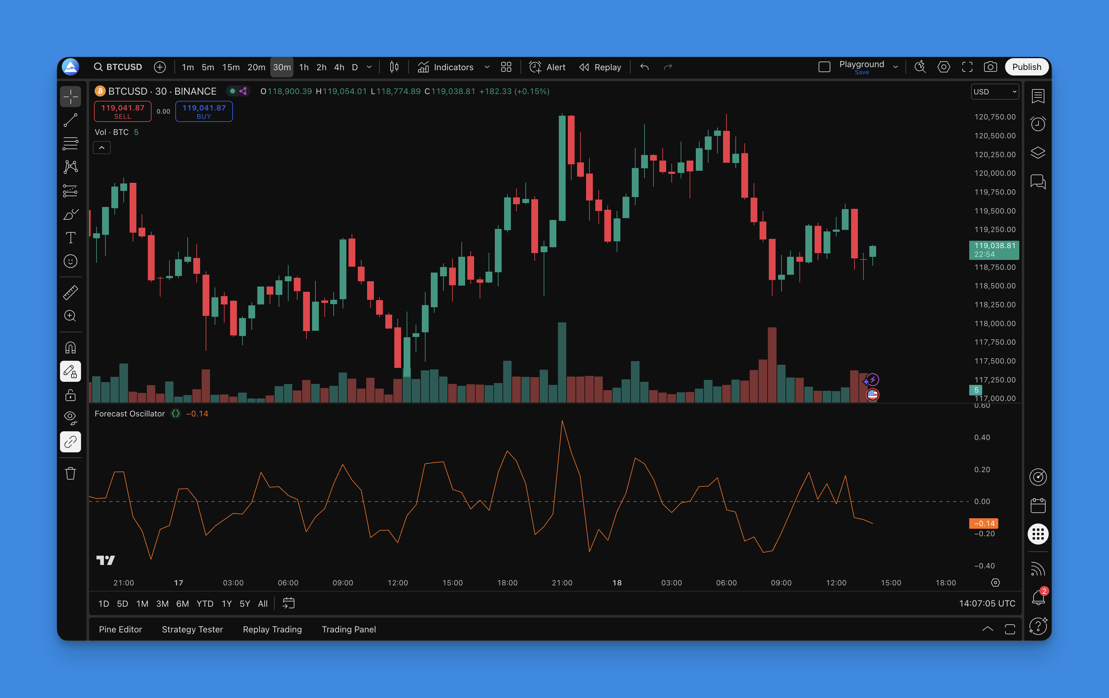 Forecast Oscillator on a TradingView chart showing momentum signals