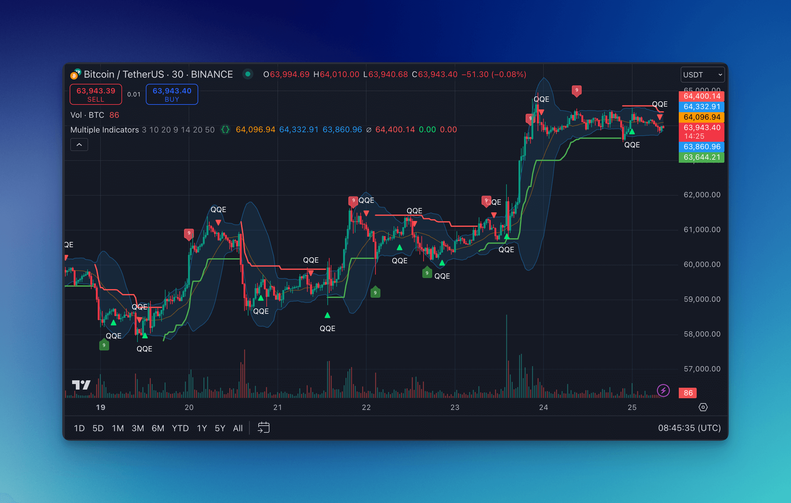 add multiple technical indicators on TradingView