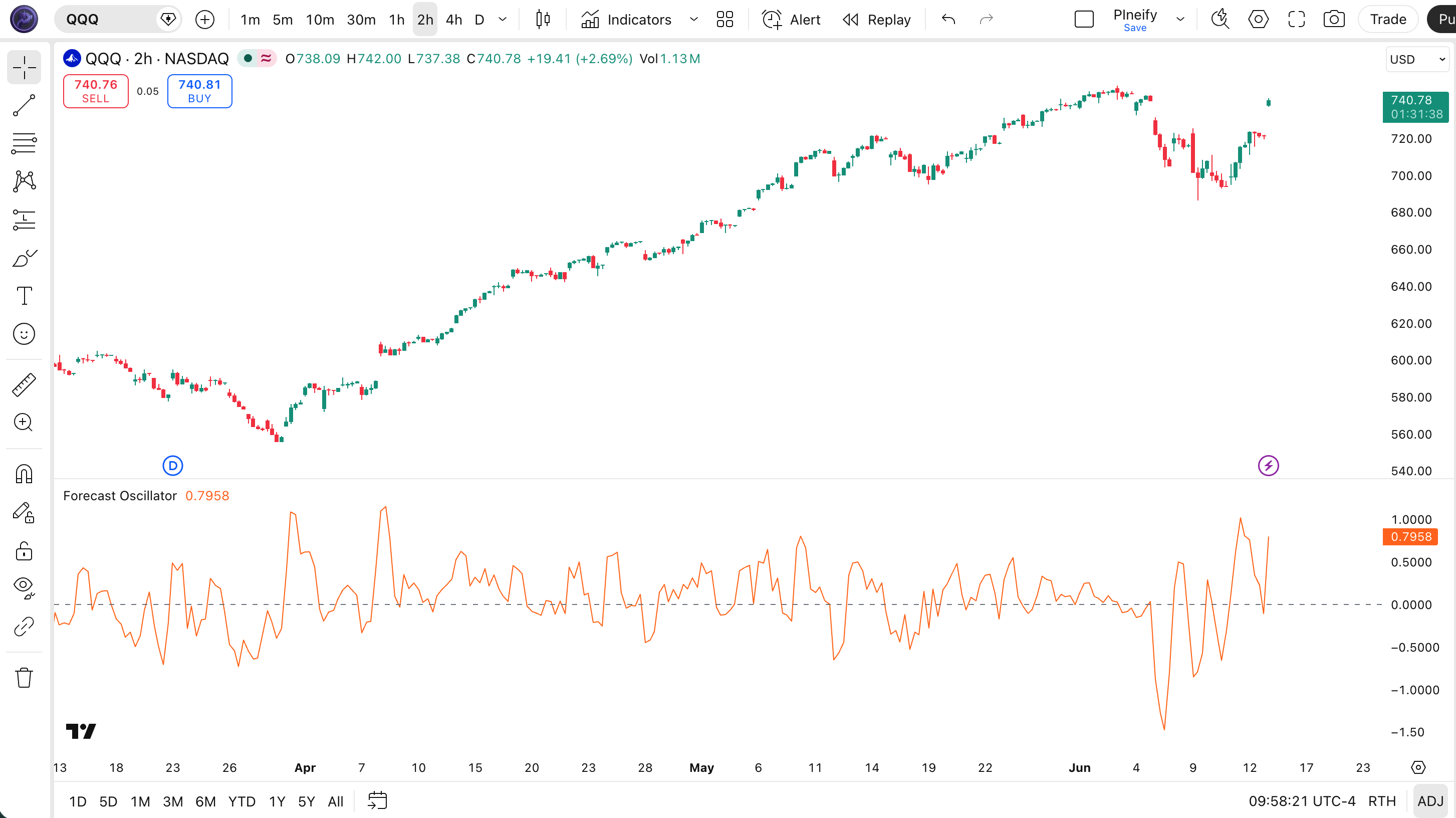 Forecast Oscillator indicator on SPY 1H chart in TradingView showing the FOSC line oscillating around zero