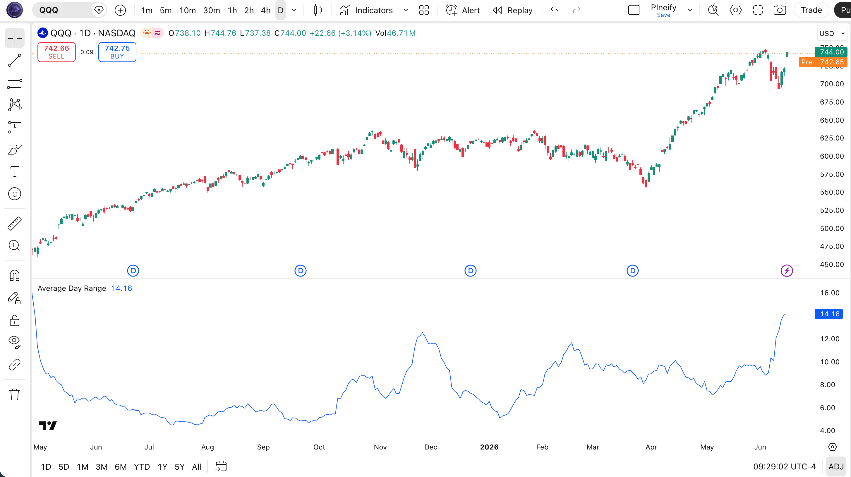 Average Day Range indicator on SPY Daily chart in TradingView — showing the ADR line in a separate pane below price candles with volatility expansion and contraction periods