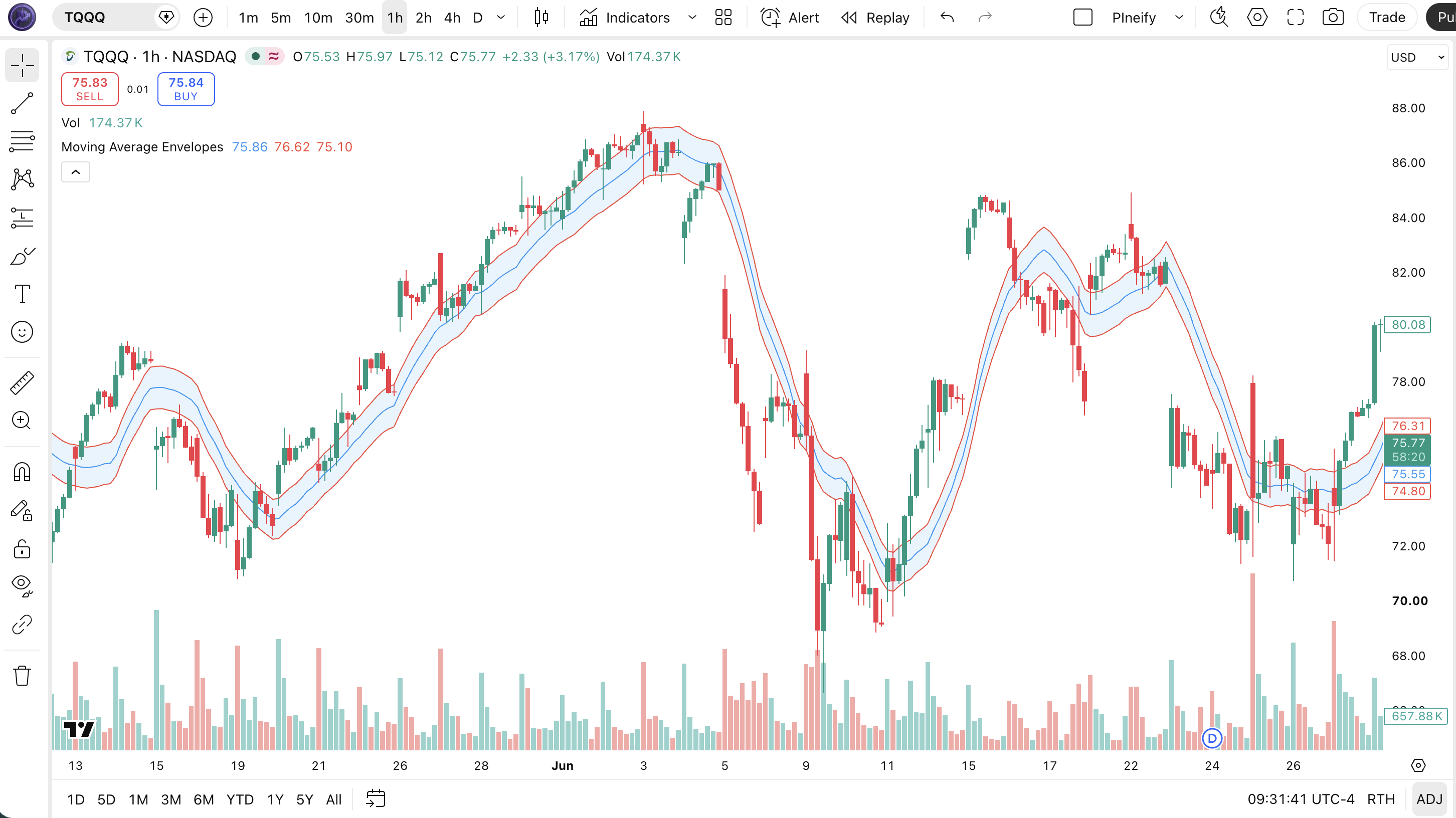 Moving Average Envelopes indicator on a TradingView chart showing the SMA centerline with fixed-percentage upper and lower bands creating dynamic support and resistance channels around price