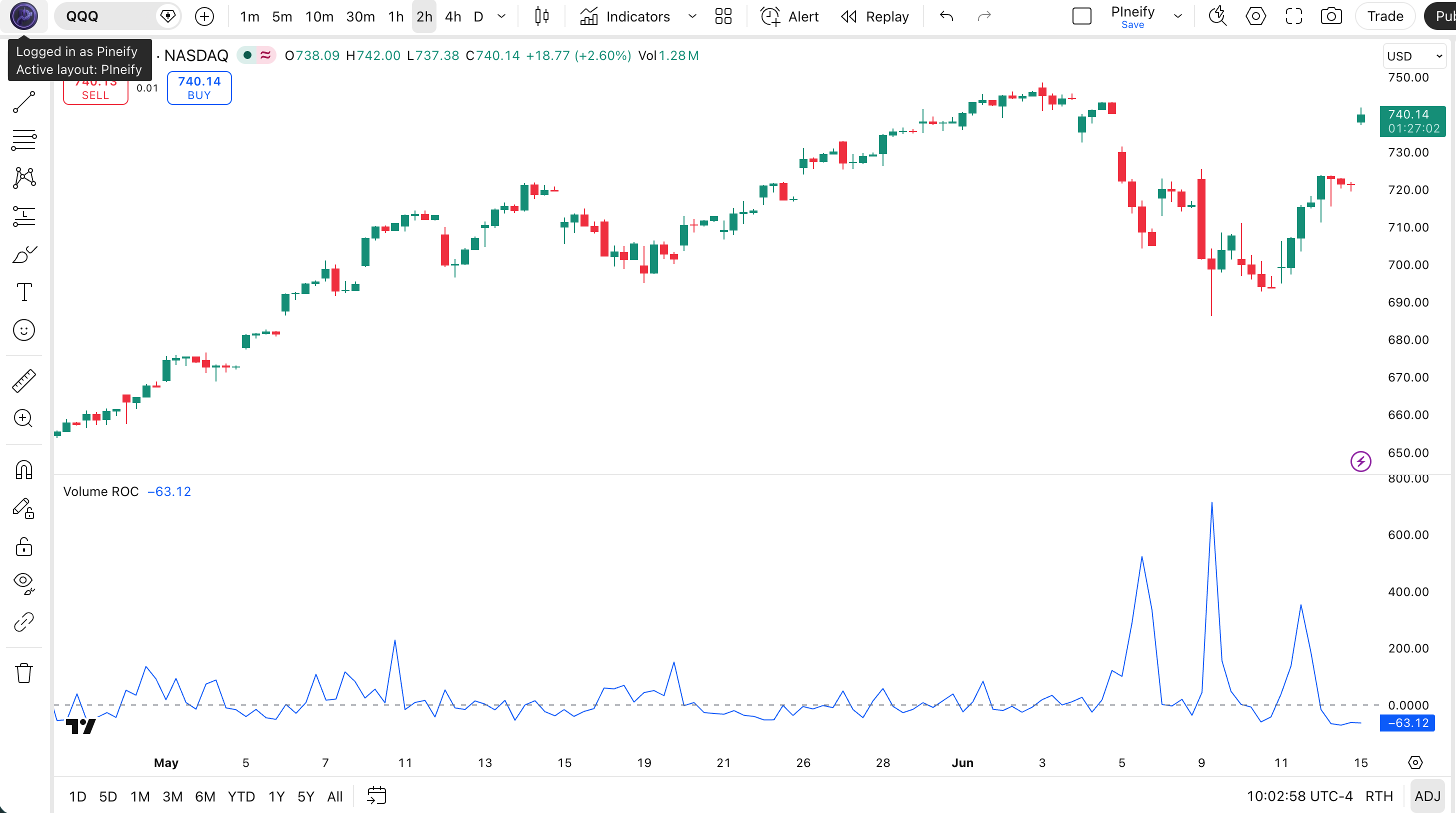 Volume Rate of Change indicator on SPY Daily chart in TradingView showing VROC oscillator with volume momentum spikes