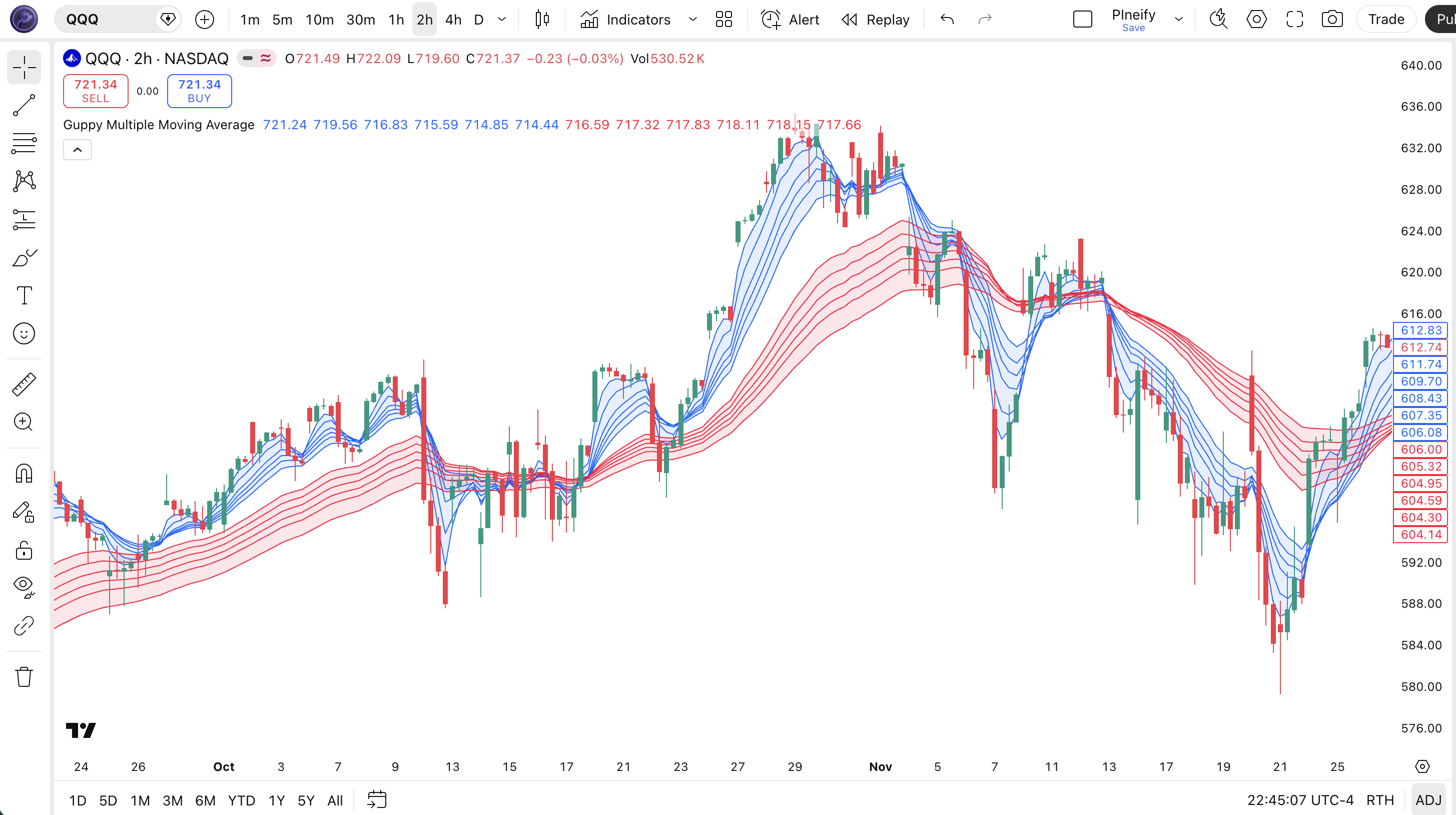 Guppy Multiple Moving Average indicator Pine Script code example in TradingView