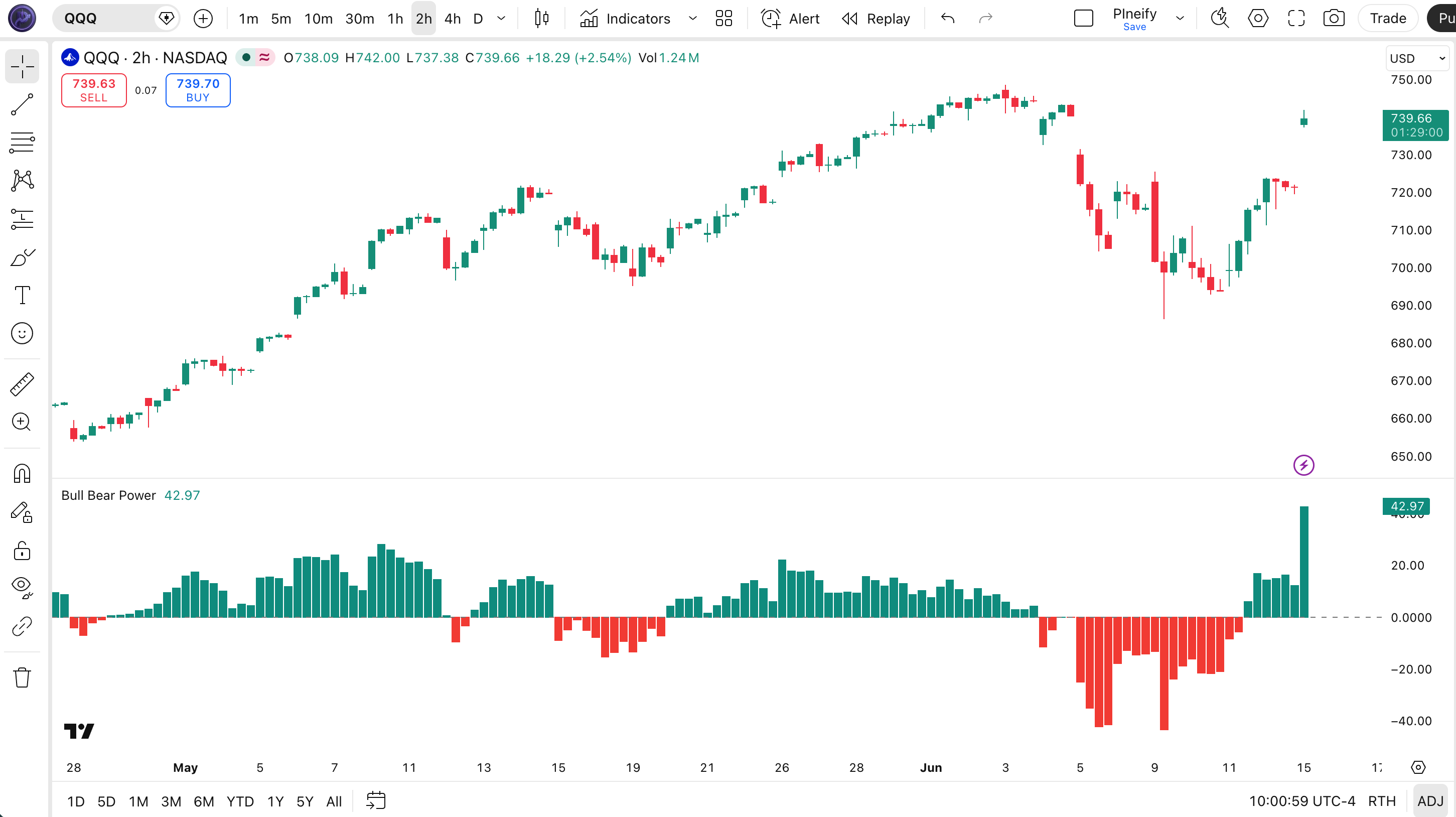 Bull Bear Power indicator on SPY Daily chart in TradingView showing green and red histogram columns for bull and bear dominance