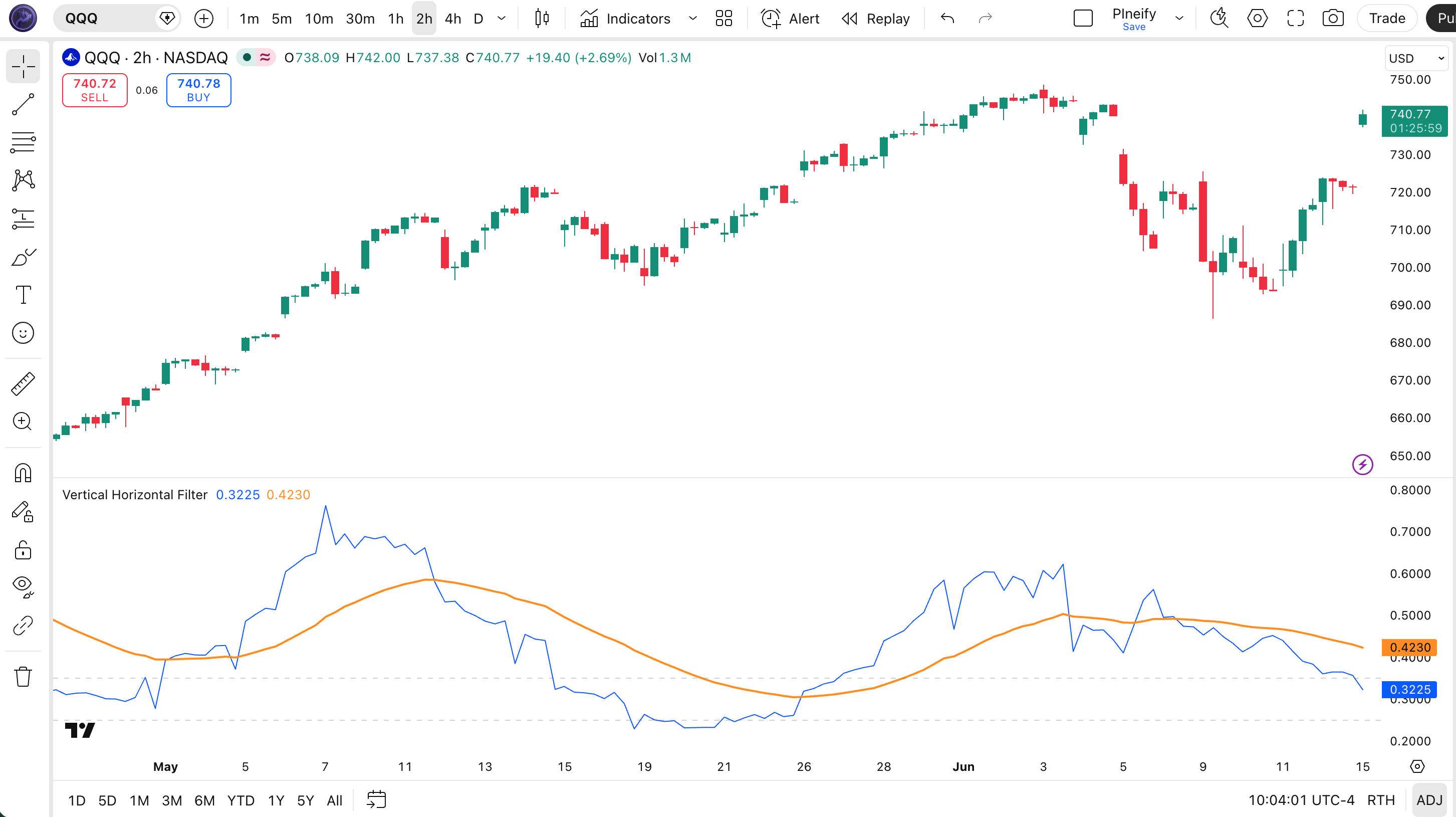Vertical Horizontal Filter indicator on SPY 4H chart in TradingView showing VHF line with EMA and dashed thresholds at 0.35 and 0.25
