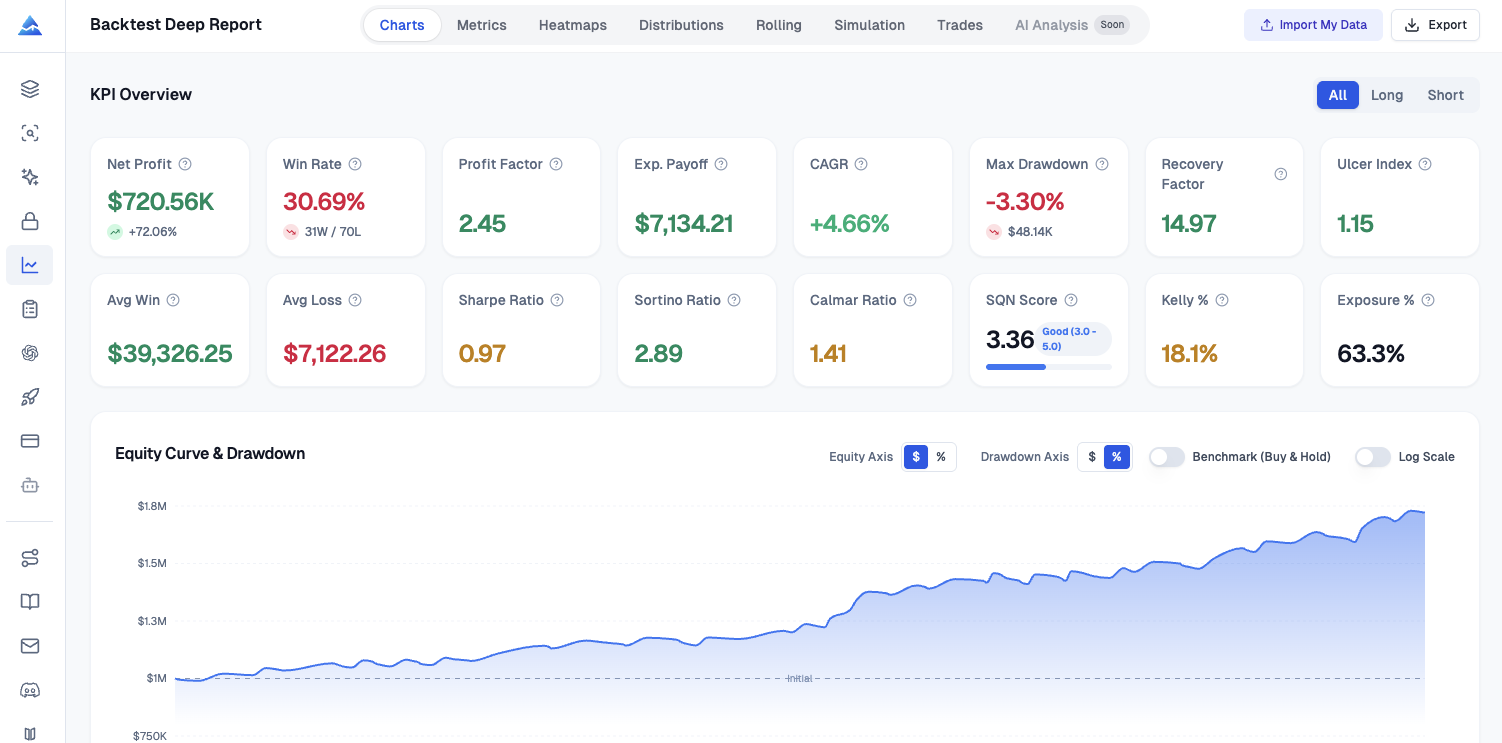 KPI dashboard showing Sharpe, Sortino, SQN, UPI, VaR, CVaR, Kelly, and related TradingView backtest metrics
