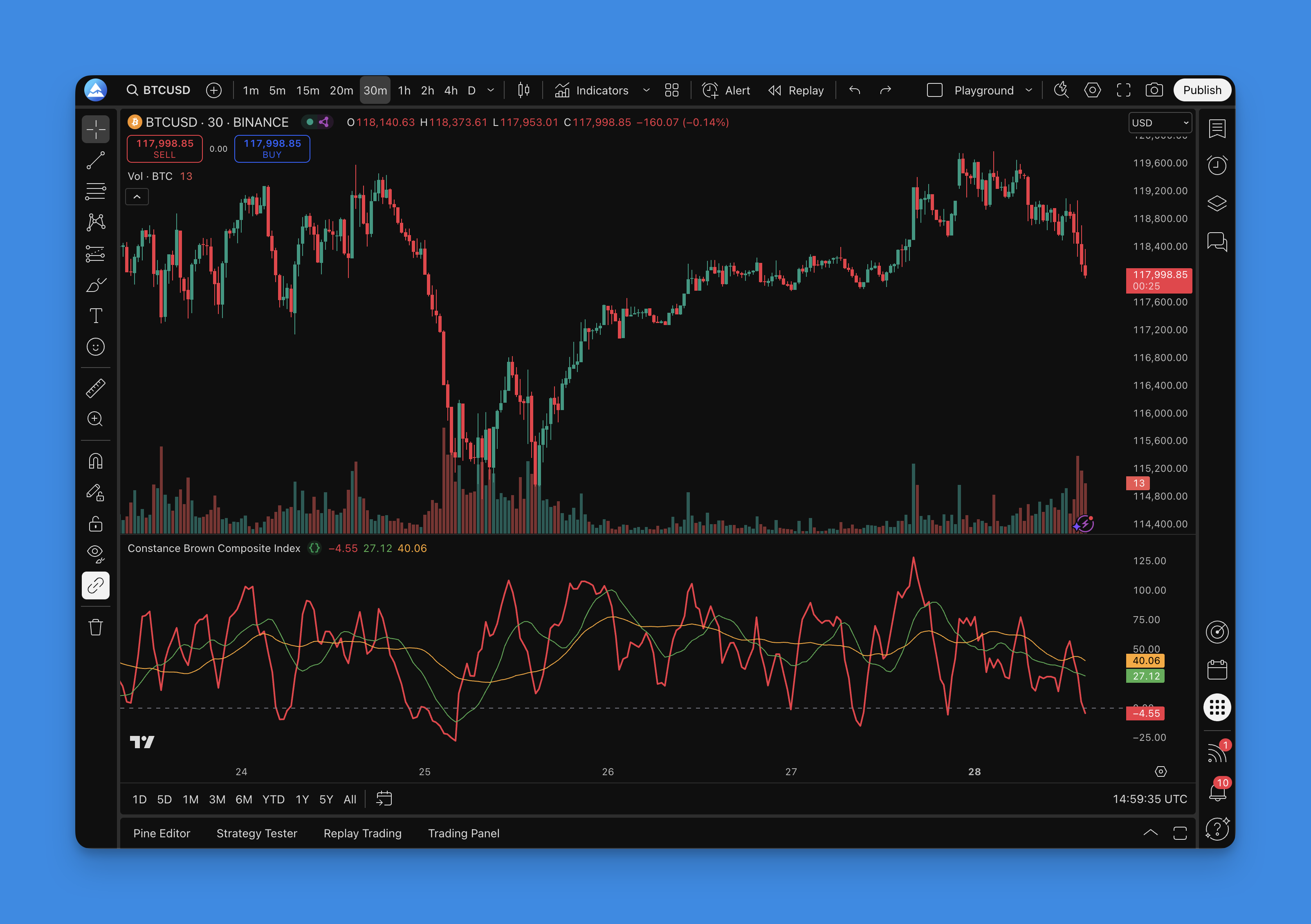 Constance Brown Composite Index Indicator