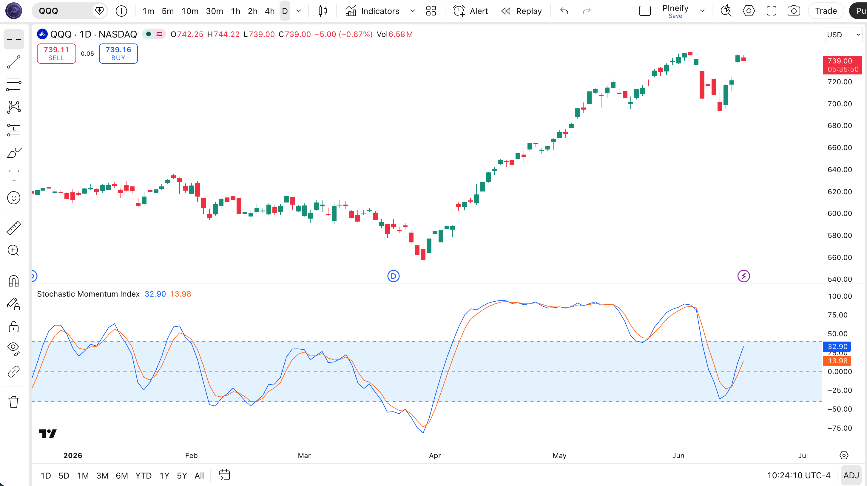 Stochastic Momentum Index indicator on SPY Daily chart in TradingView — showing the SMI blue line oscillating between overbought (+40) and oversold (-40) levels with an orange signal line overlay and blue shaded fill between the boundaries