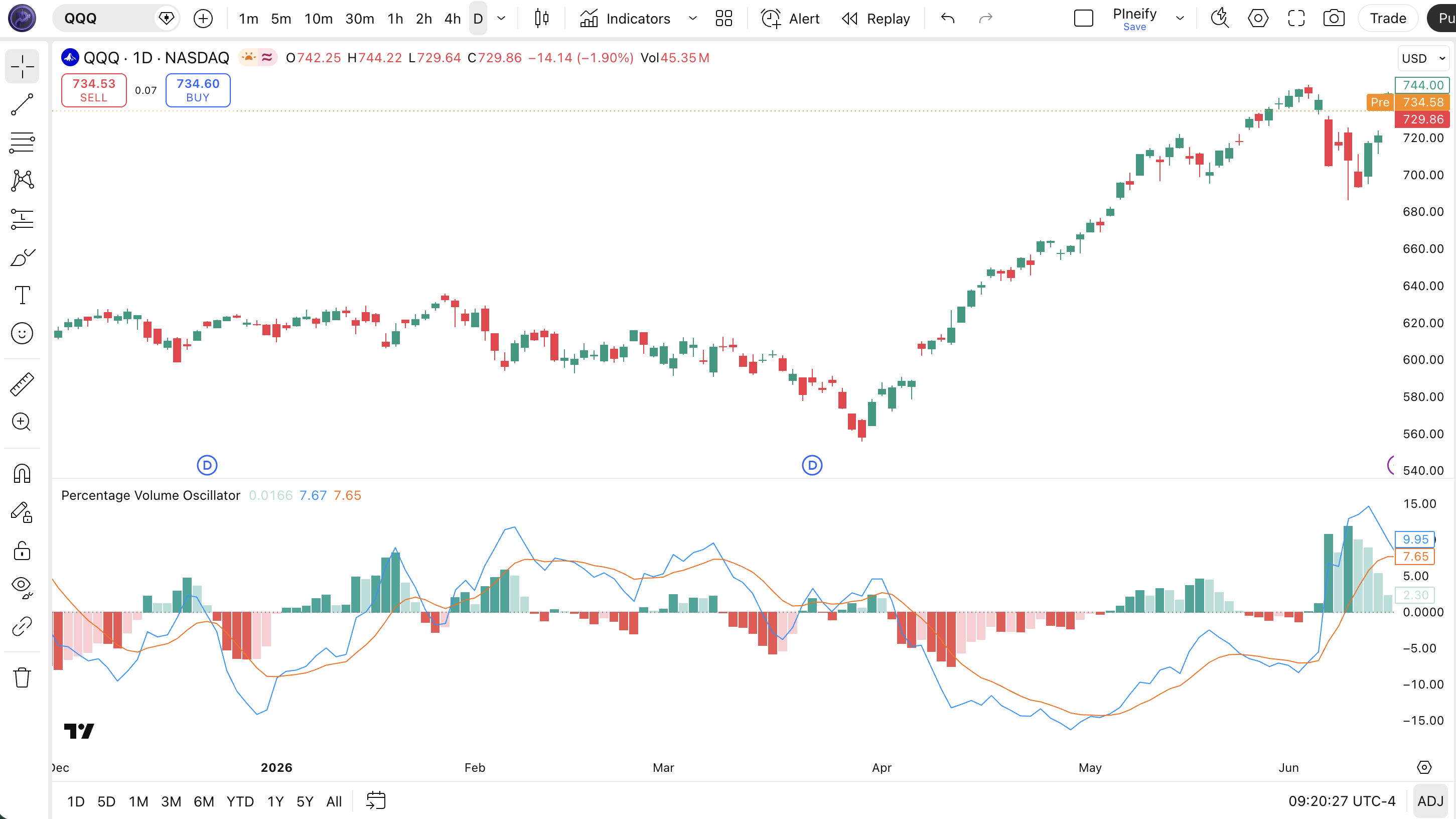 Percentage Volume Oscillator indicator on AAPL Daily chart in TradingView — showing the PVO line (blue), signal line (orange), and green/red histogram bars with a zero line reference, illustrating volume momentum expansion and contraction signals