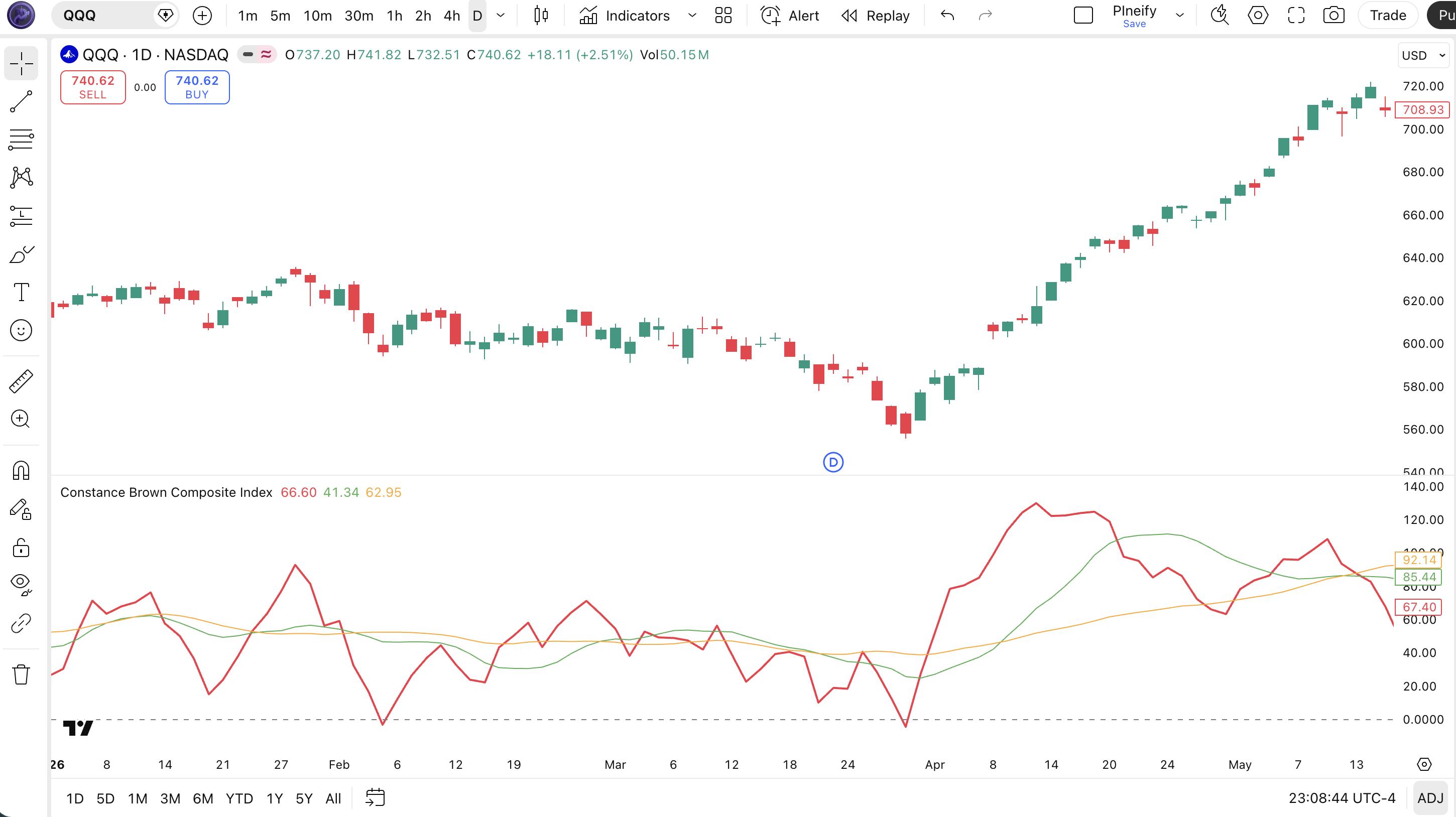 Constance Brown Composite Index indicator on SPY Daily chart in TradingView — showing the composite line, fast SMA, and slow SMA oscillating around the zero line with RSI momentum smoothing
