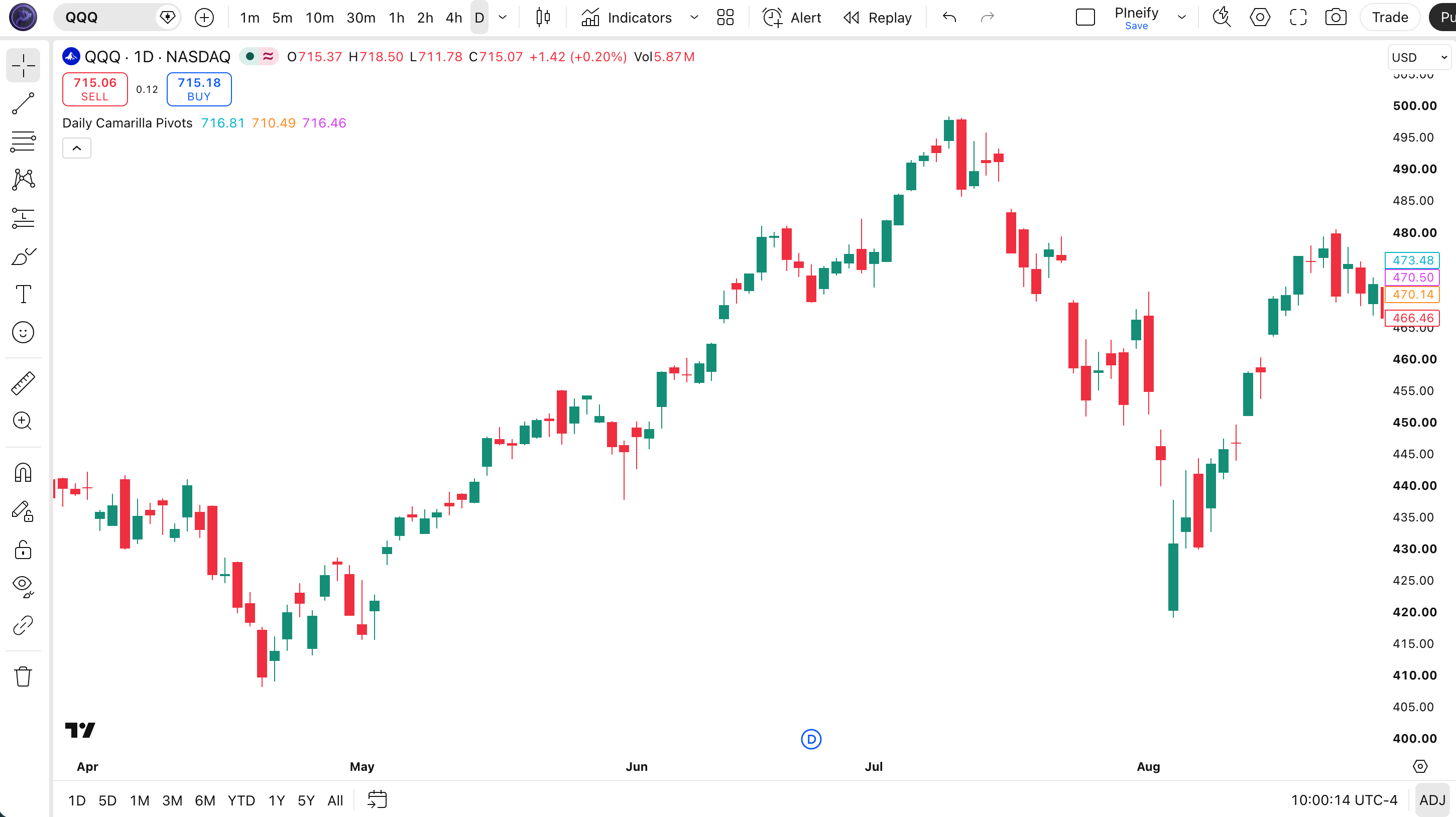 Daily Camarilla Pivots indicator on SPY Daily chart in TradingView, showing H3 cyan label, L3 orange label, and PP magenta label at the right edge